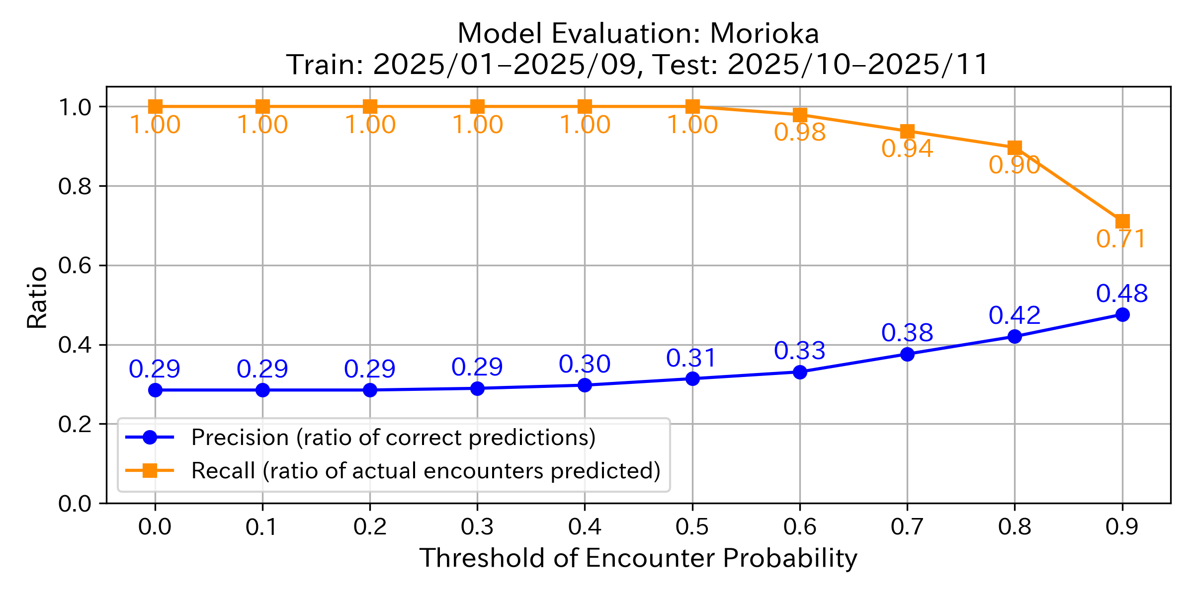 Precision & Recall Graph