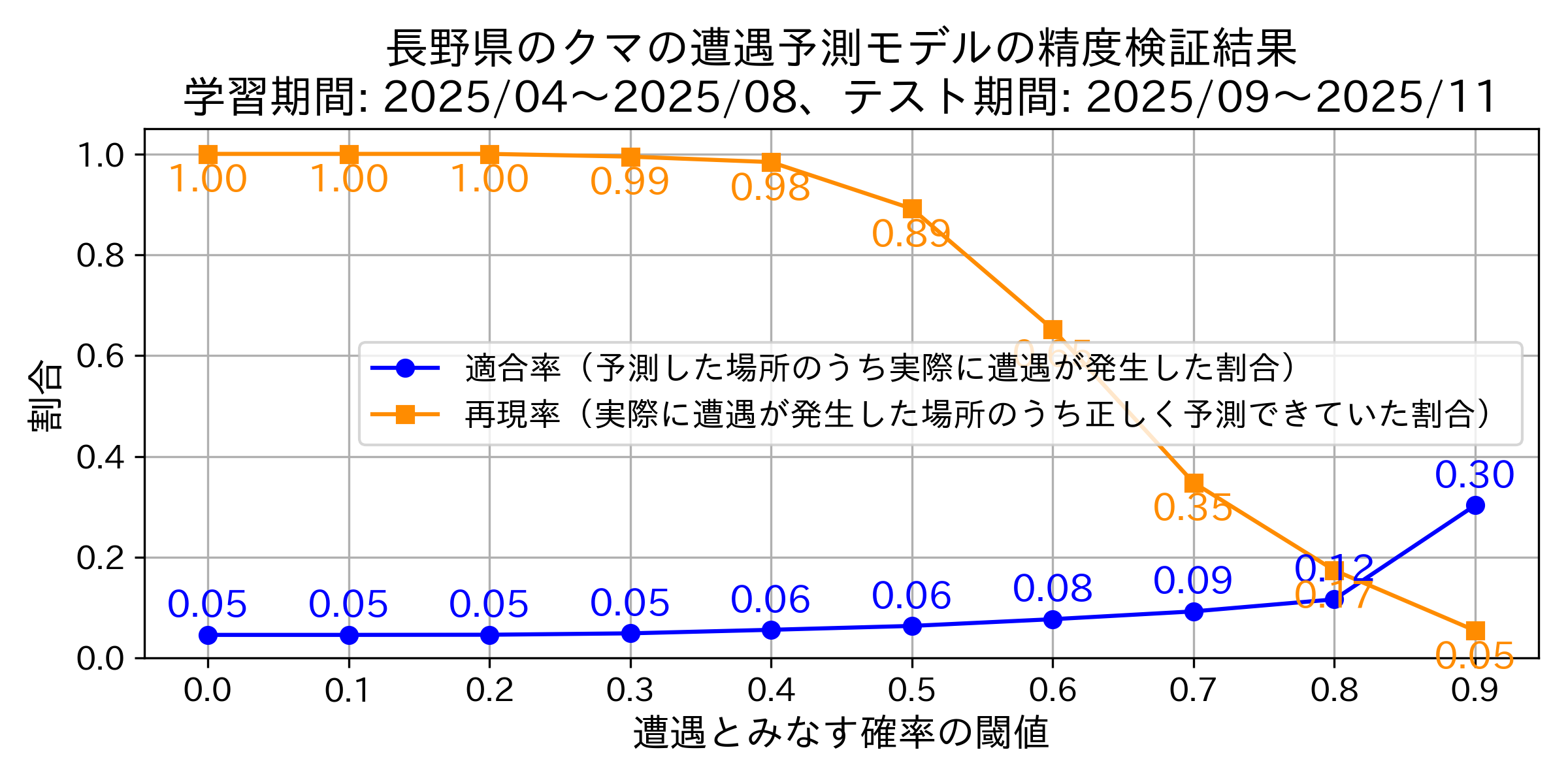 Precision & Recallグラフ