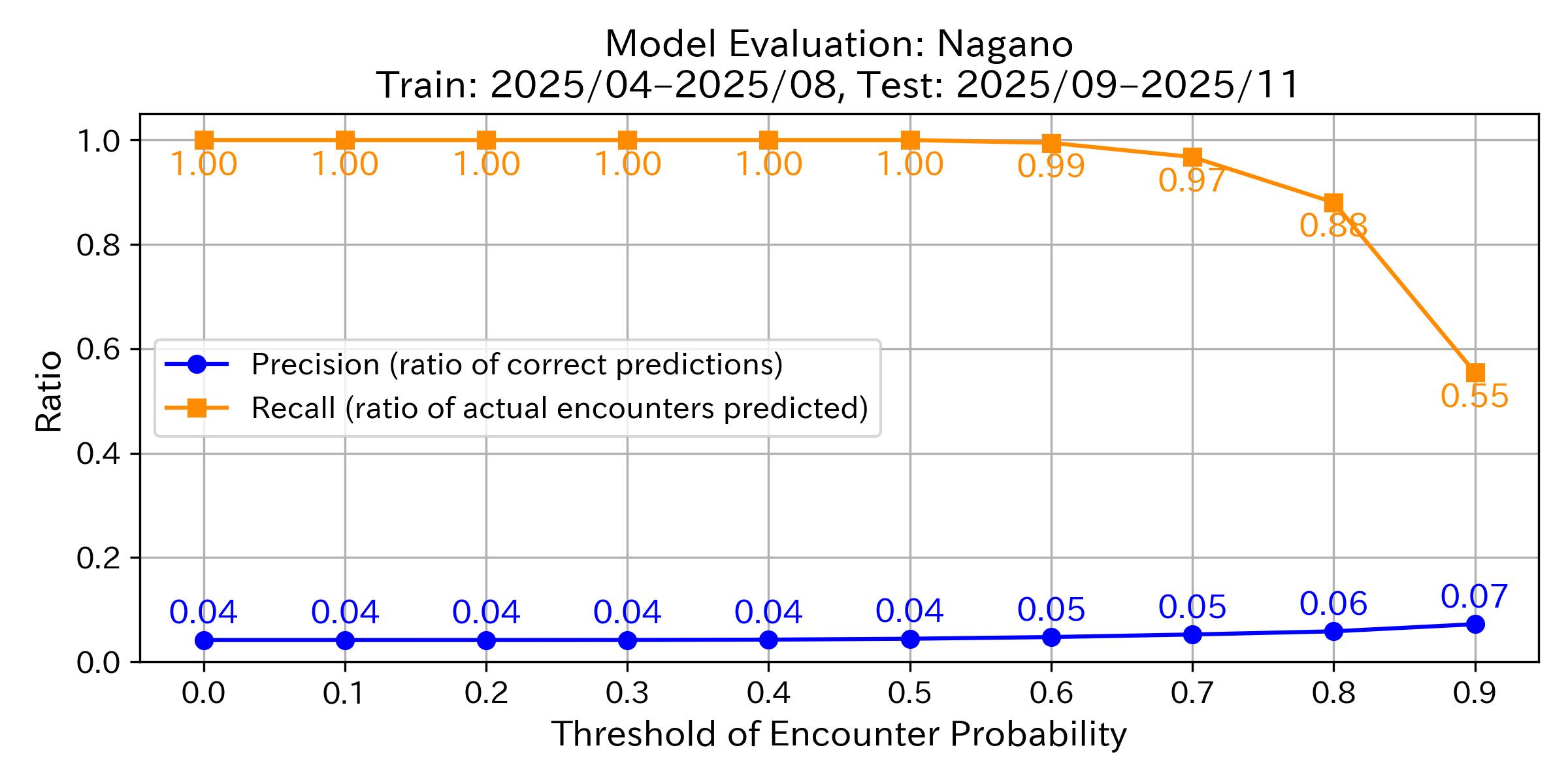 Precision & Recall Graph
