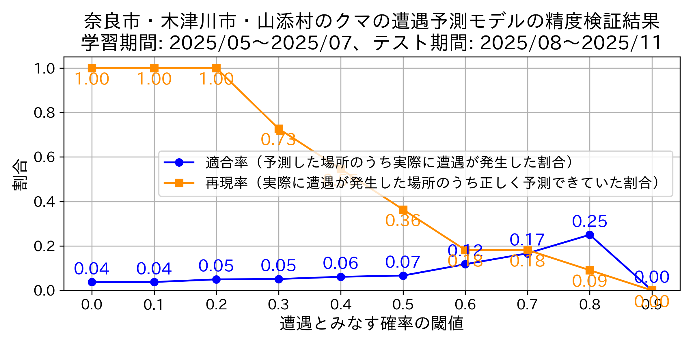 Precision & Recallグラフ