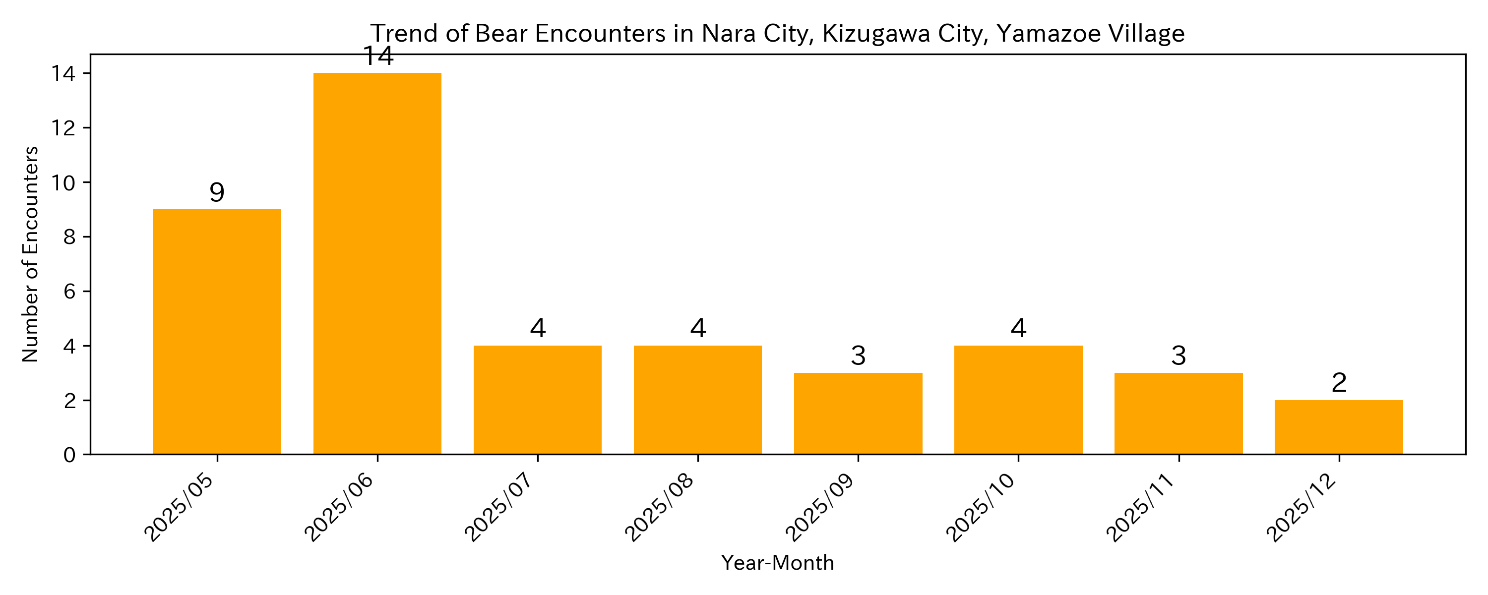 Trend of Bear Encounter Cases