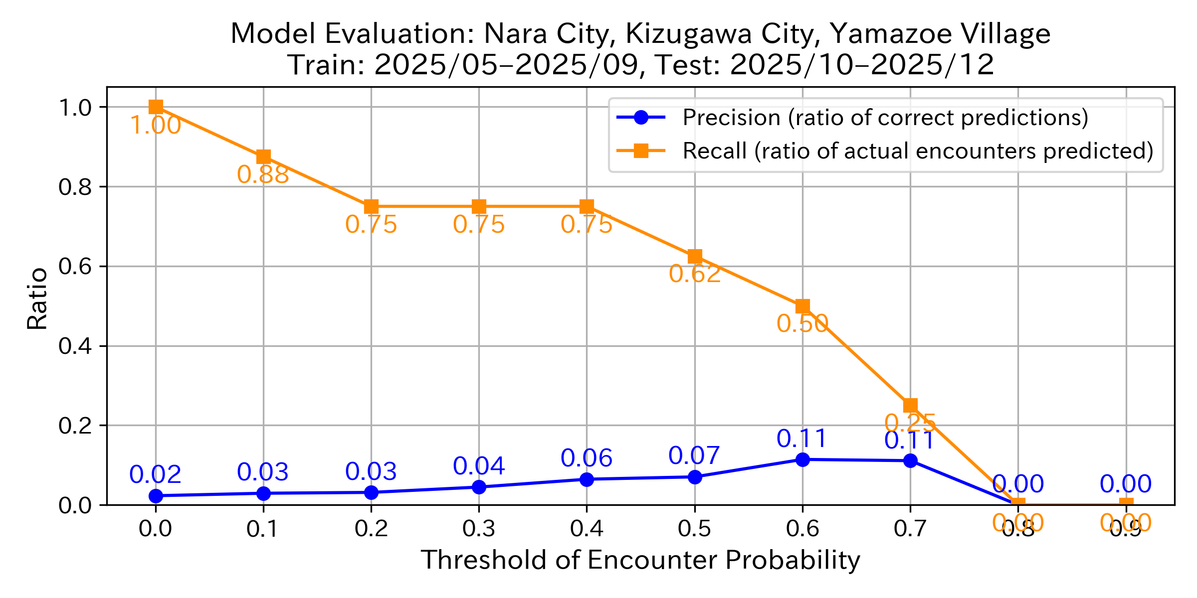 Precision & Recall Graph