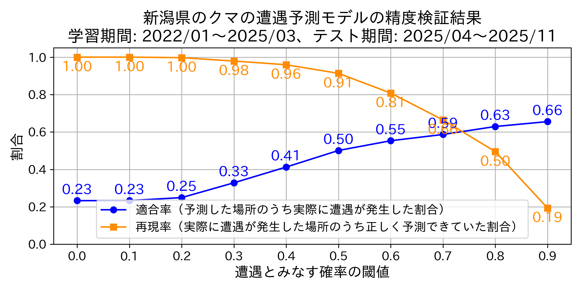 Precision & Recallグラフ