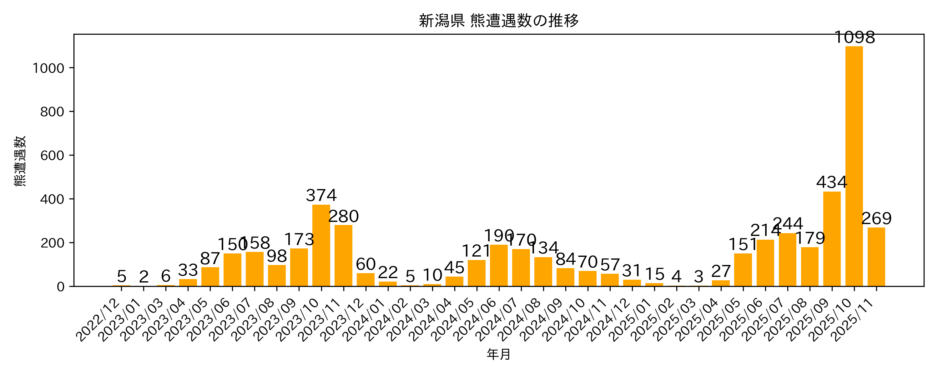 遭遇件数の推移グラフ