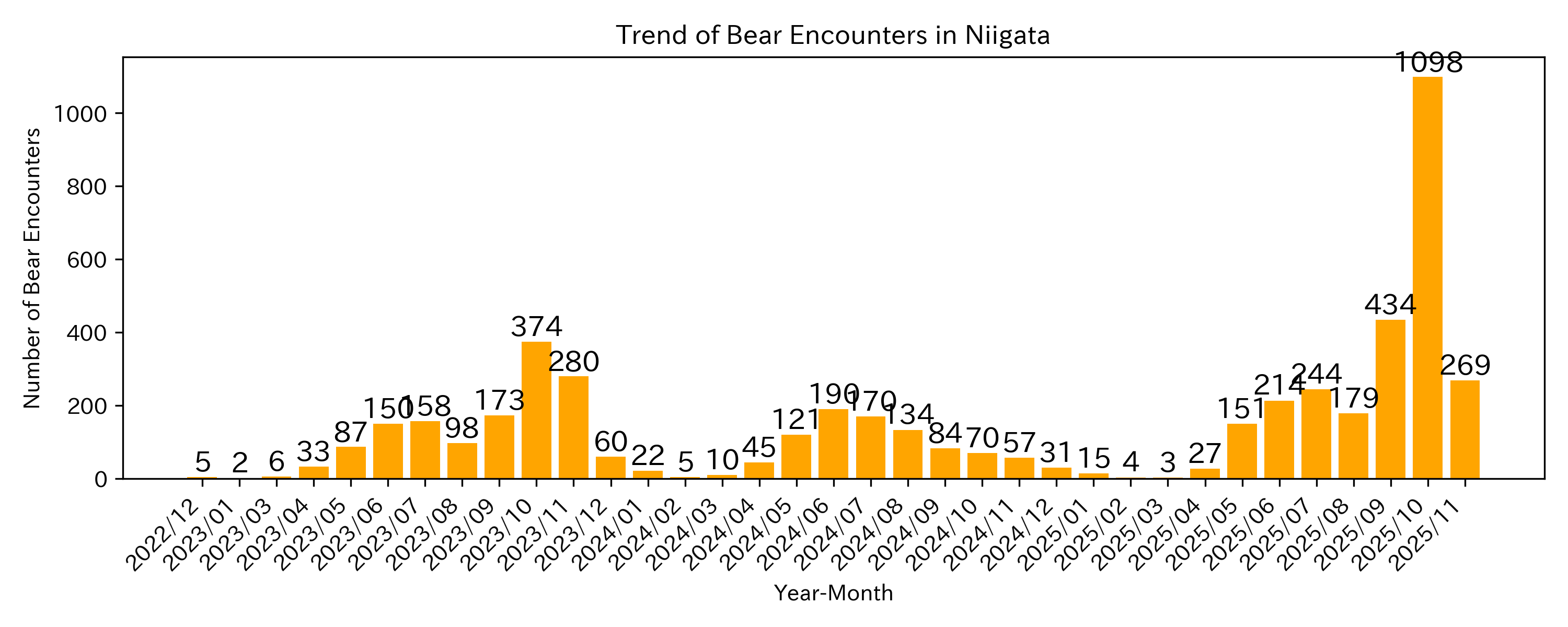 Trend of Bear Encounter Cases