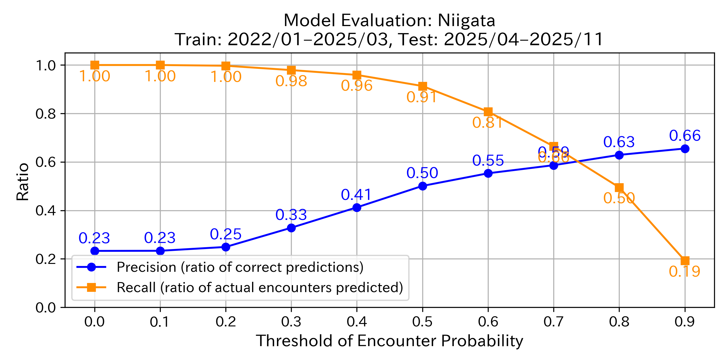 Precision & Recall Graph