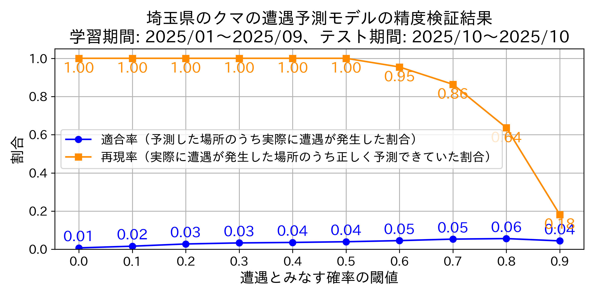 Precision & Recallグラフ