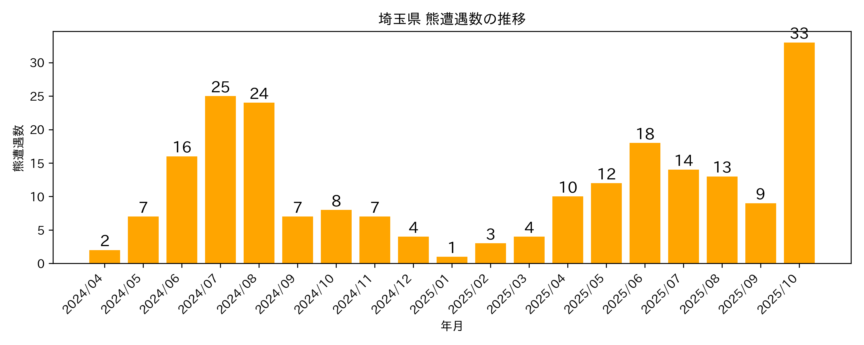 遭遇件数の推移グラフ