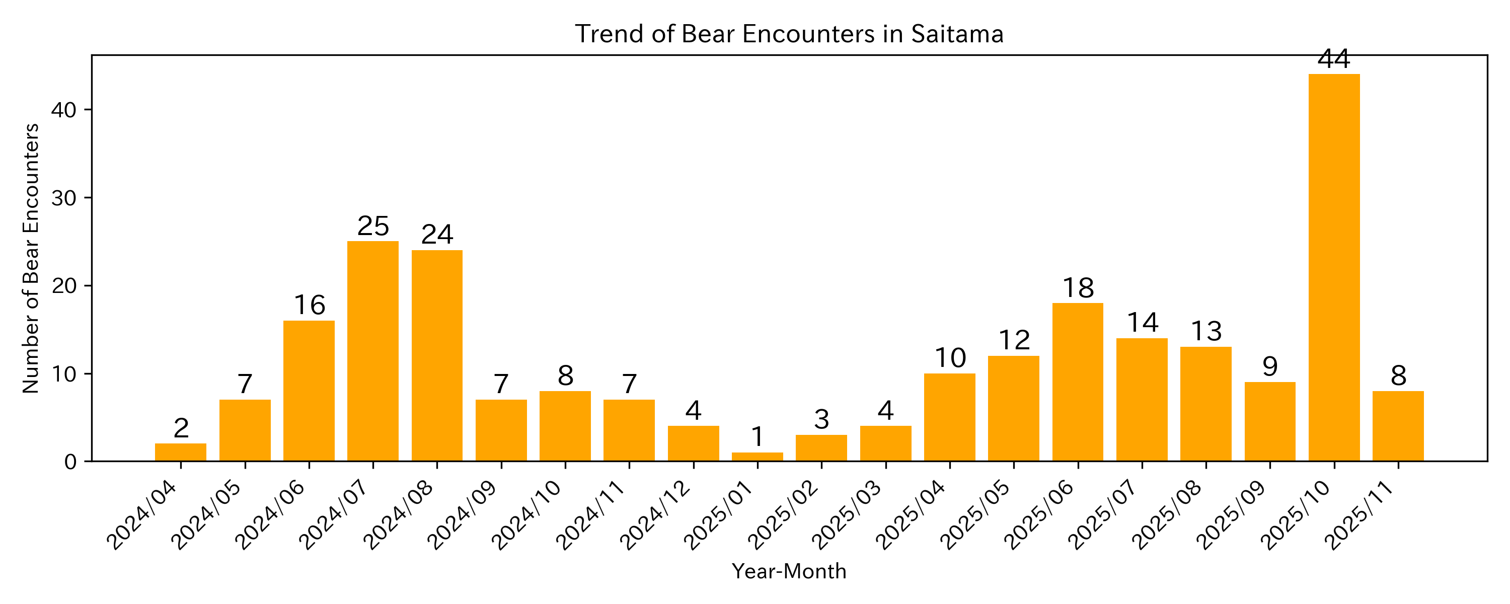 Trend of Bear Encounter Cases