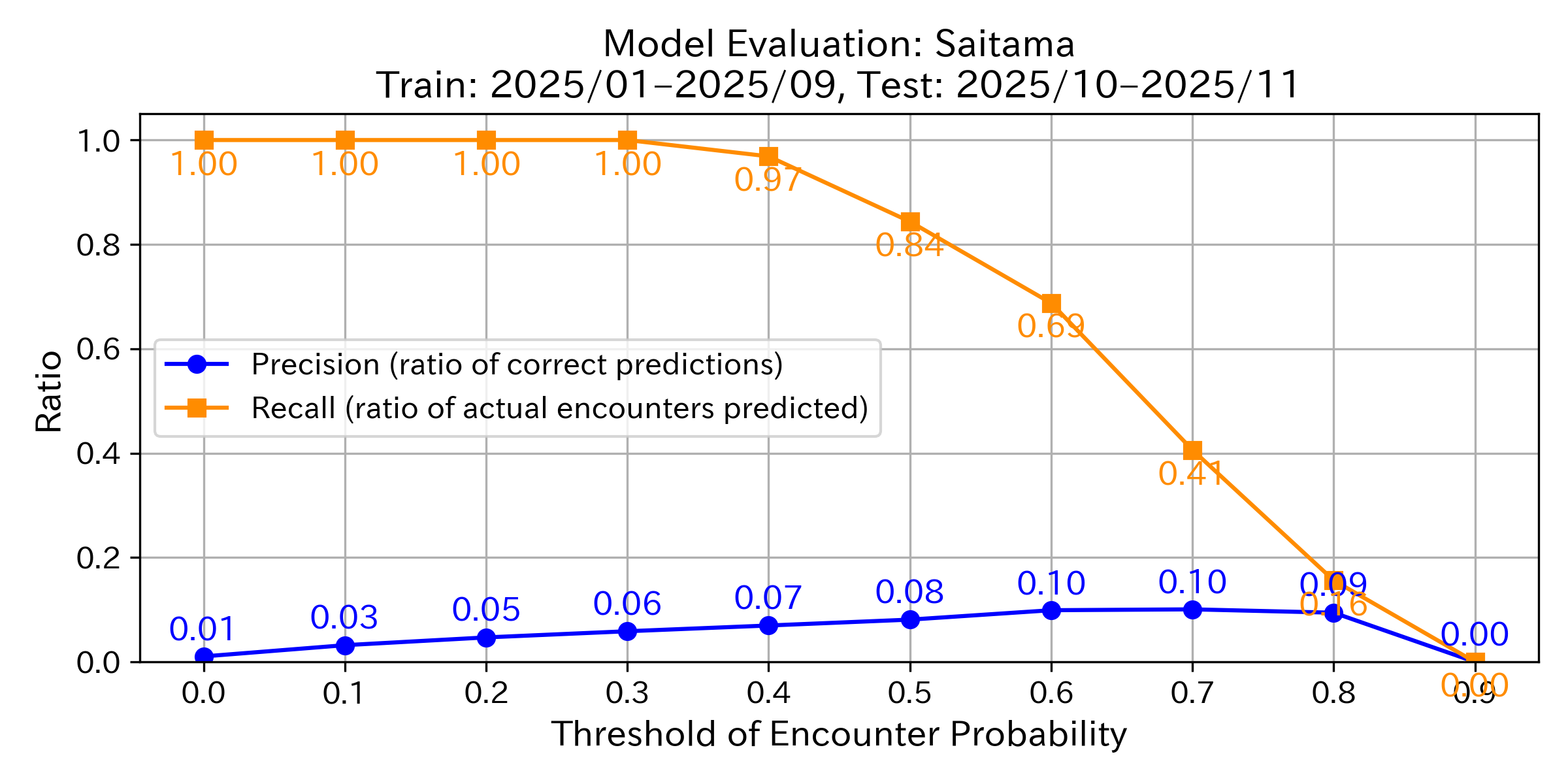 Precision & Recall Graph
