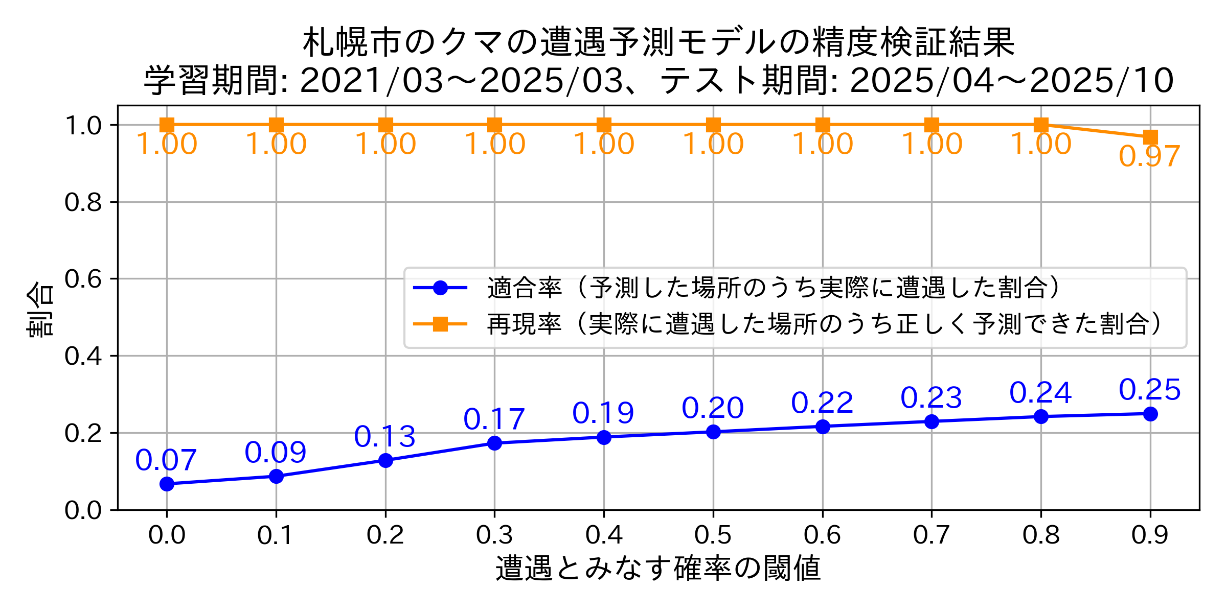 Precision & Recallグラフ