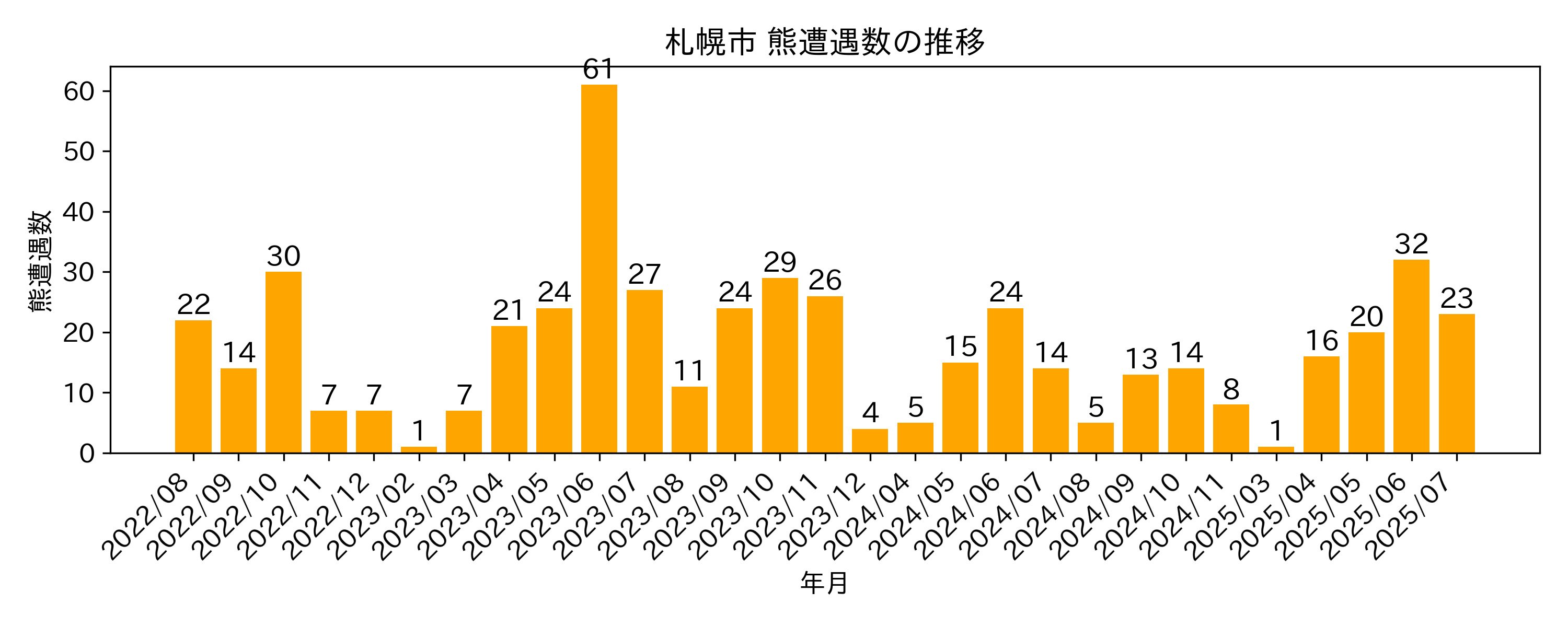 遭遇件数の推移グラフ