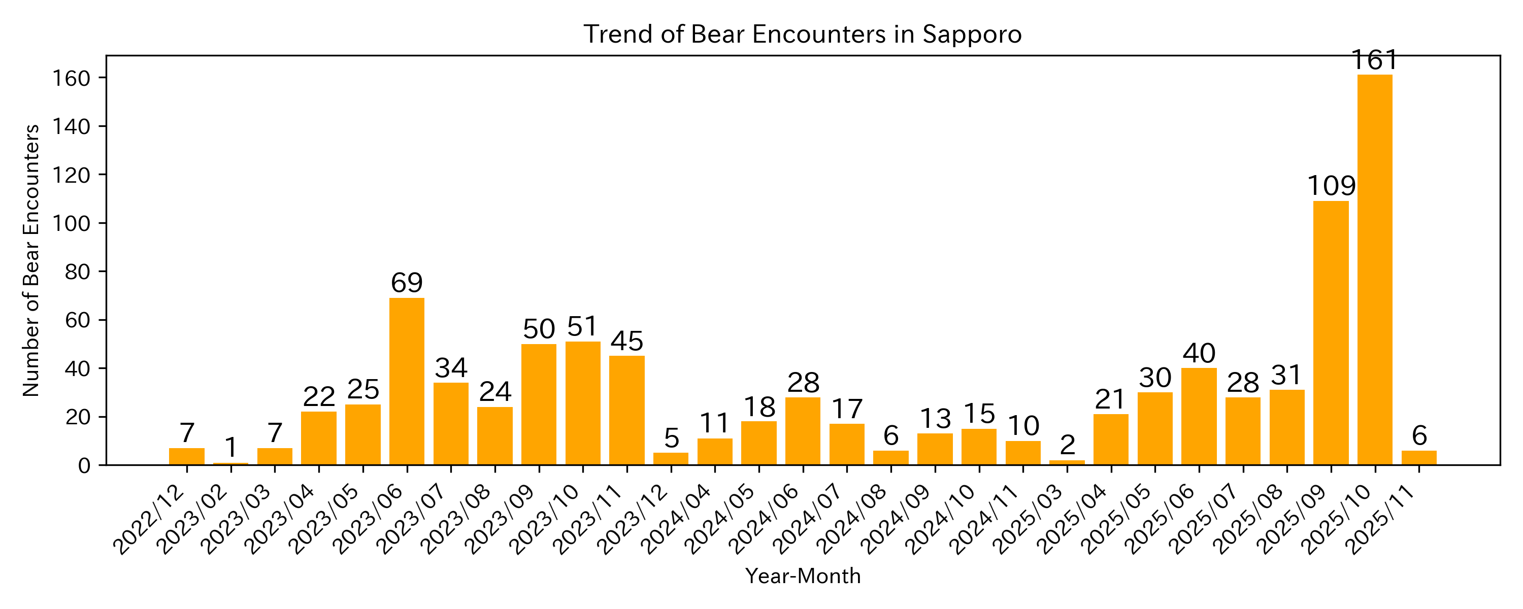 Trend of Bear Encounter Cases