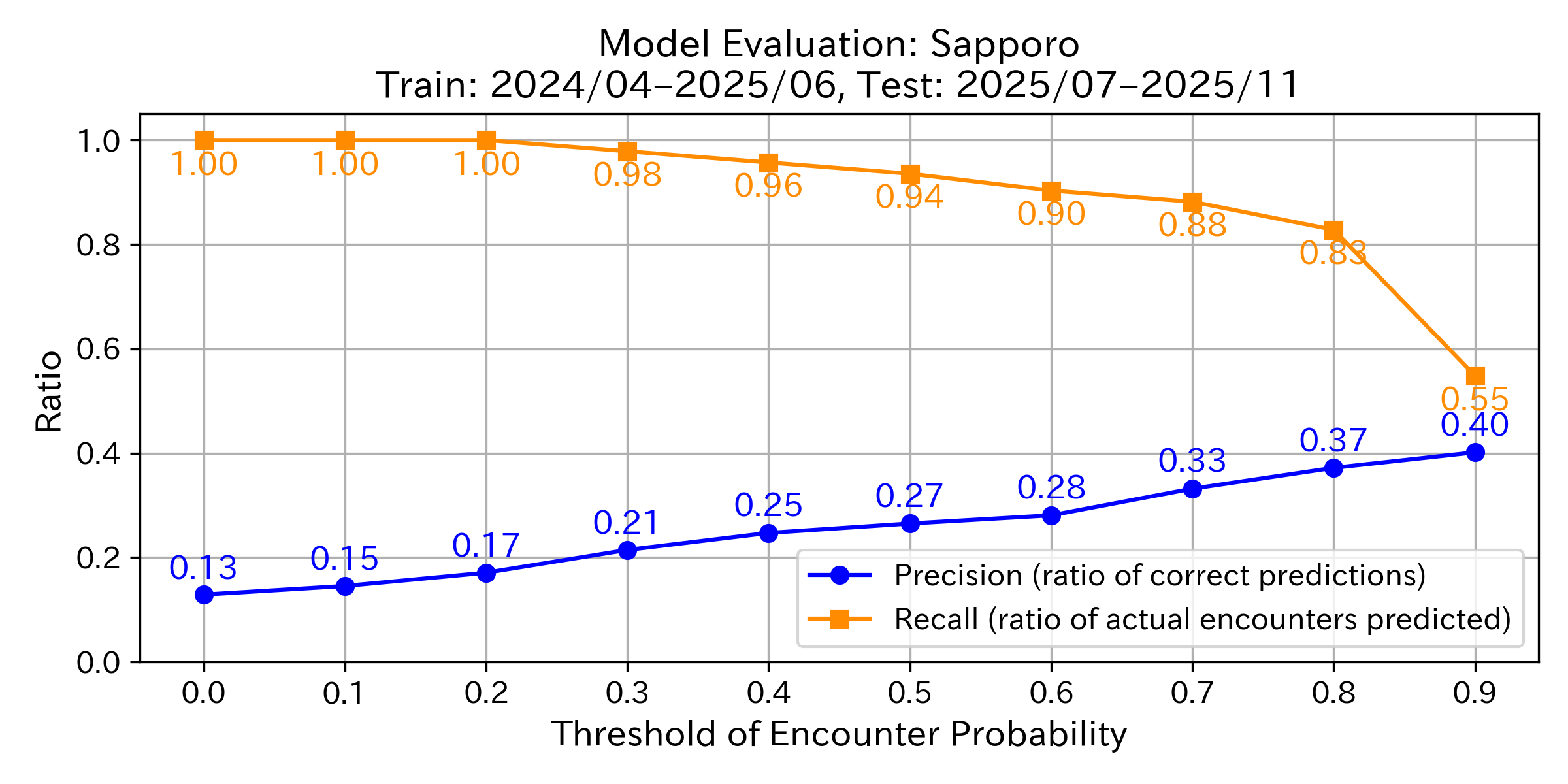 Precision & Recall Graph