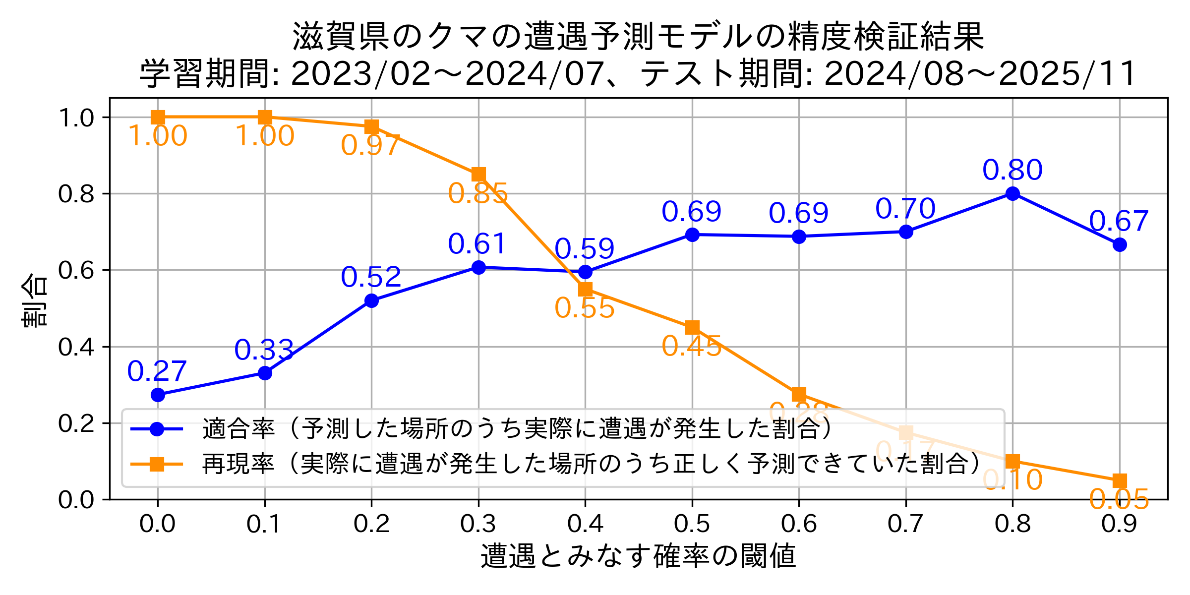 Precision & Recallグラフ