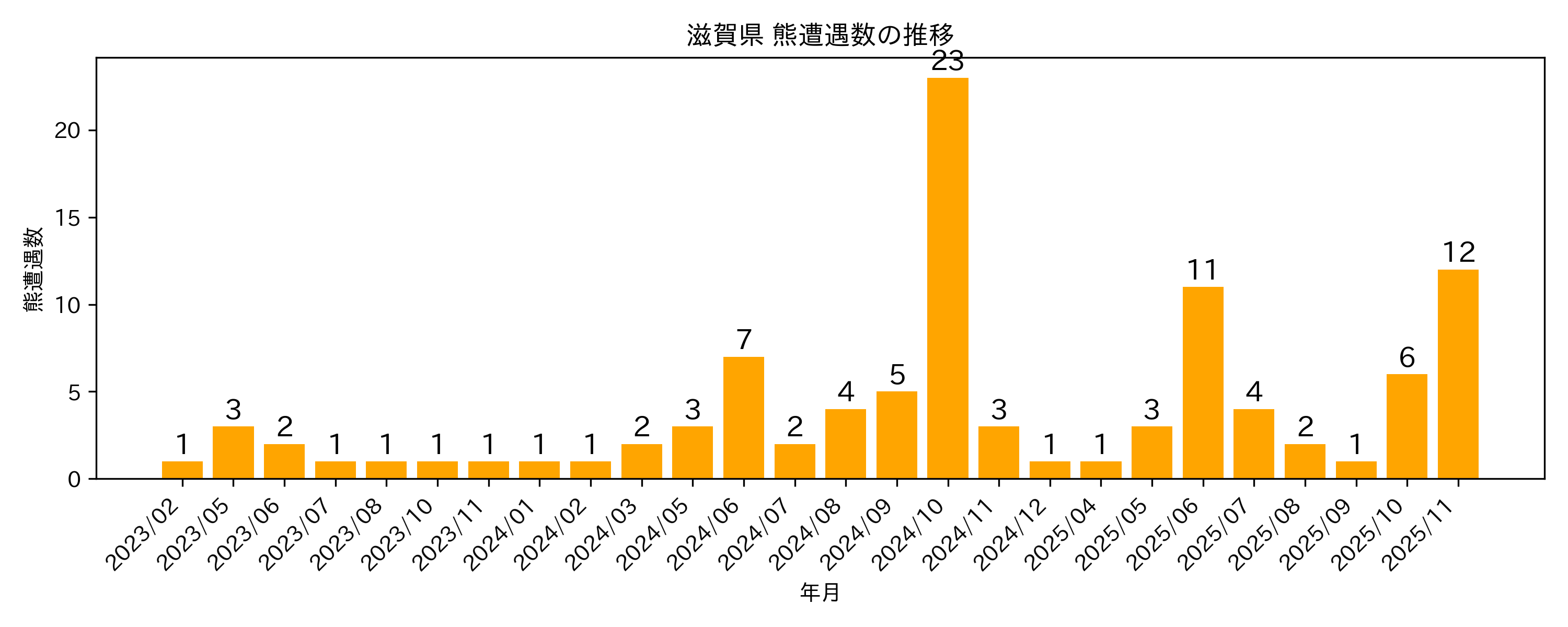 遭遇件数の推移グラフ