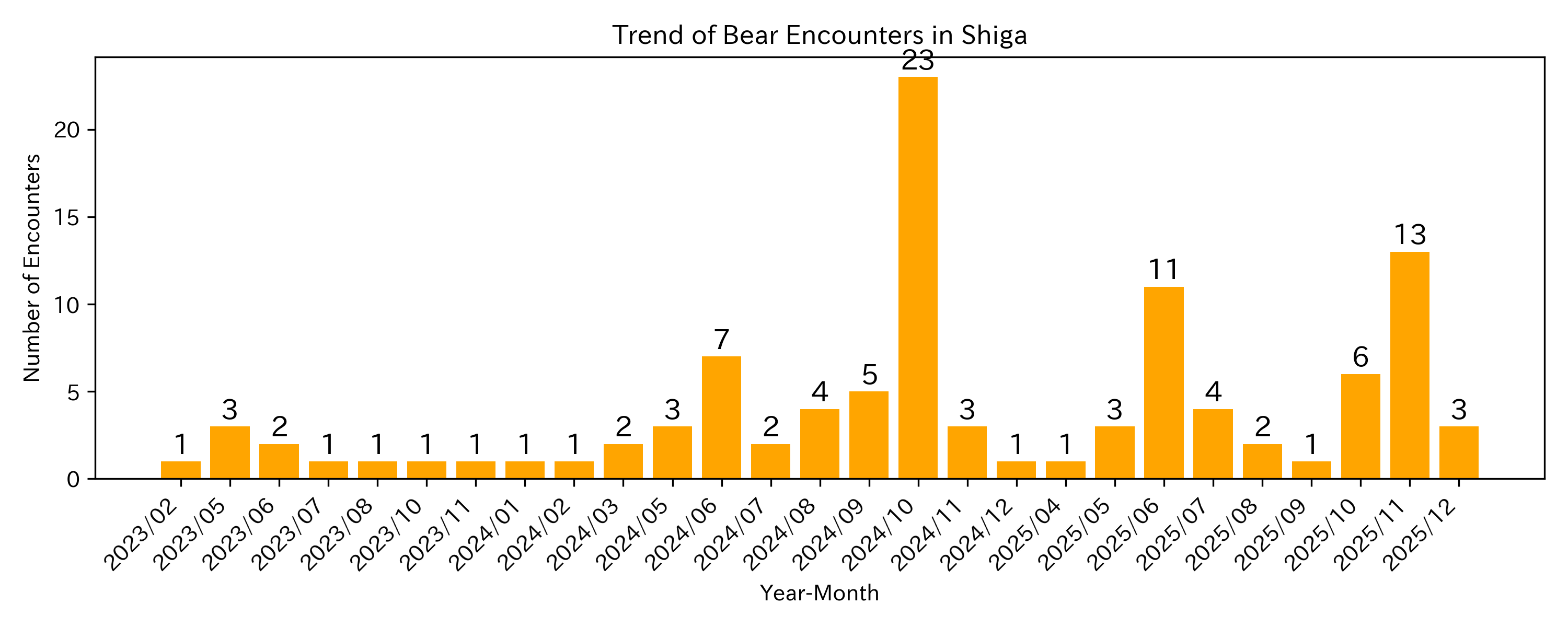 Trend of Bear Encounter Cases