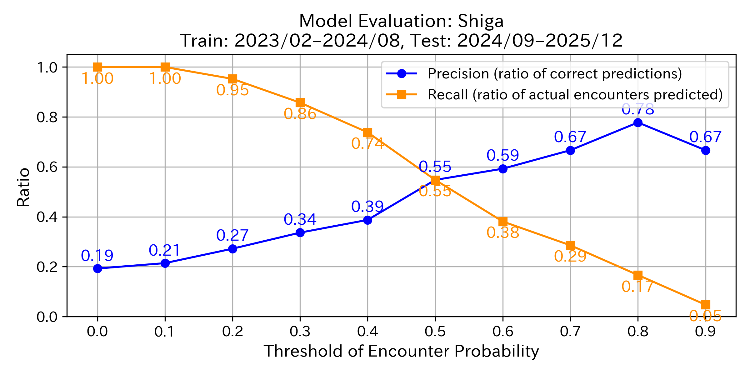Precision & Recall Graph