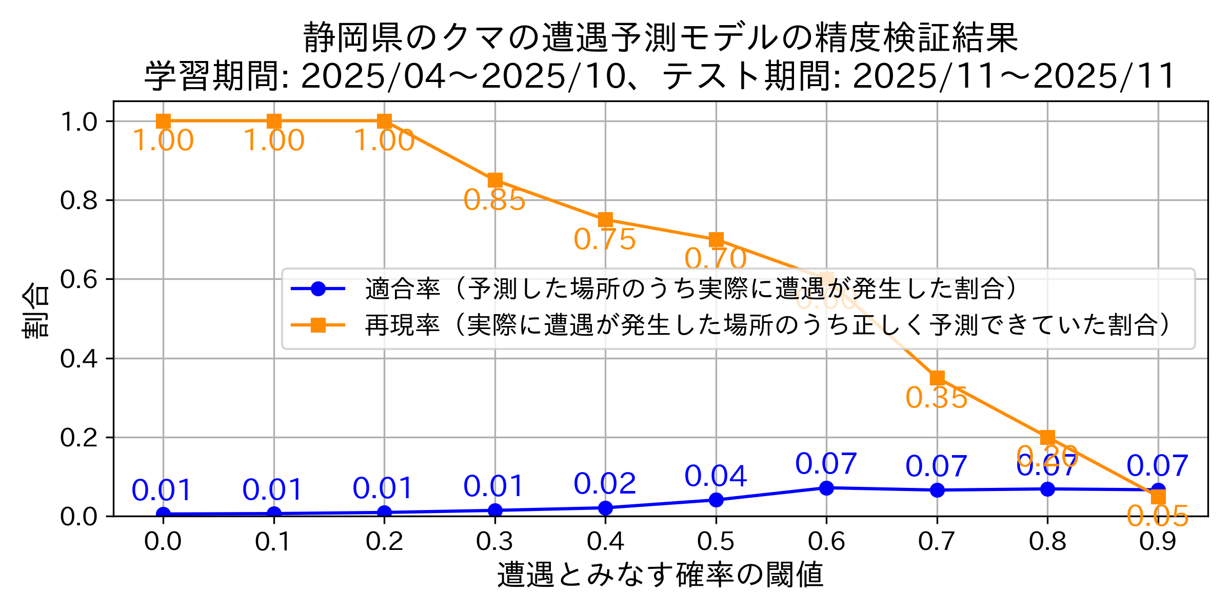 Precision & Recallグラフ