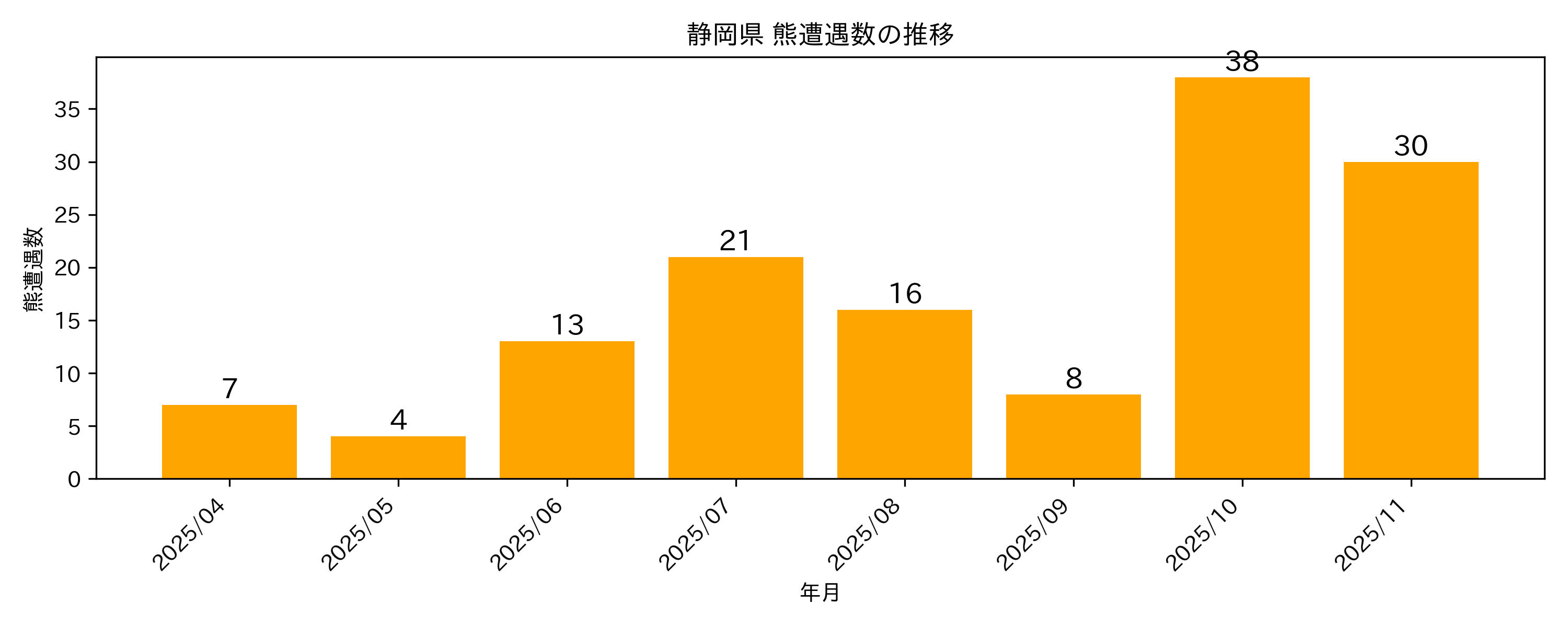 遭遇件数の推移グラフ