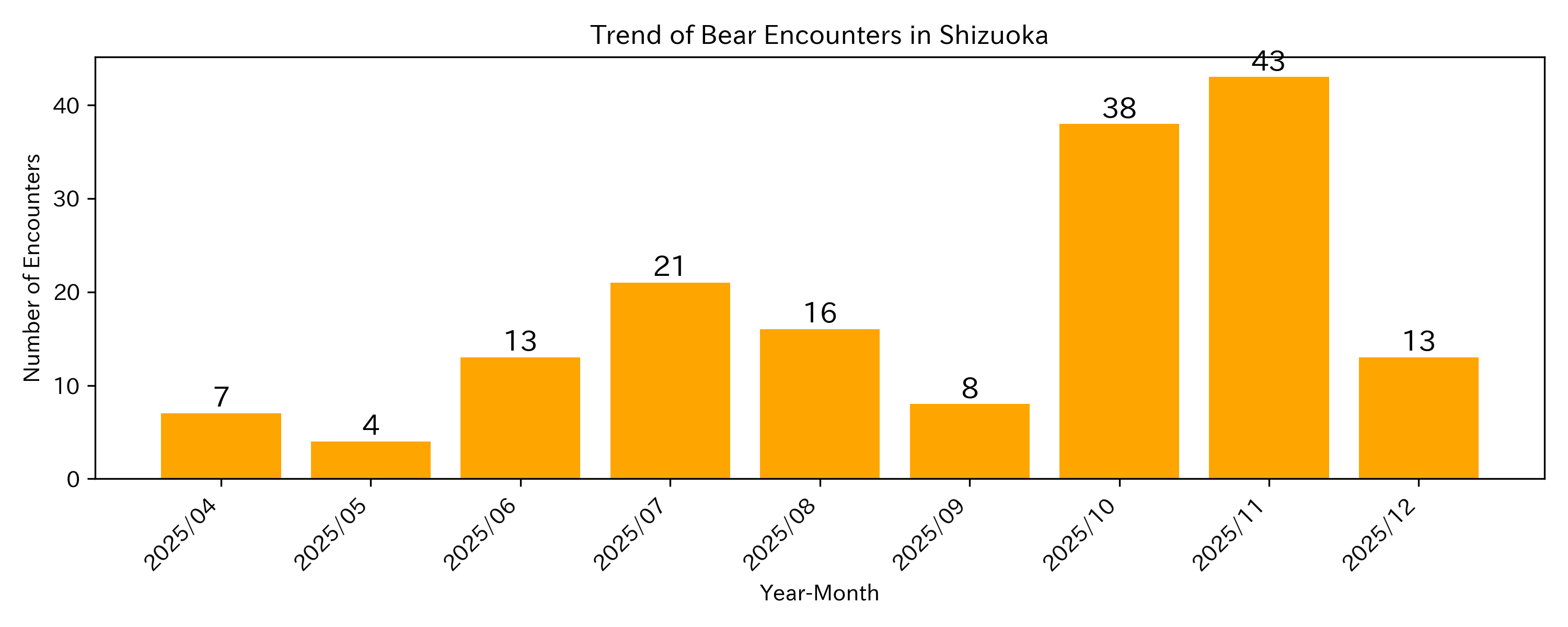 Trend of Bear Encounter Cases