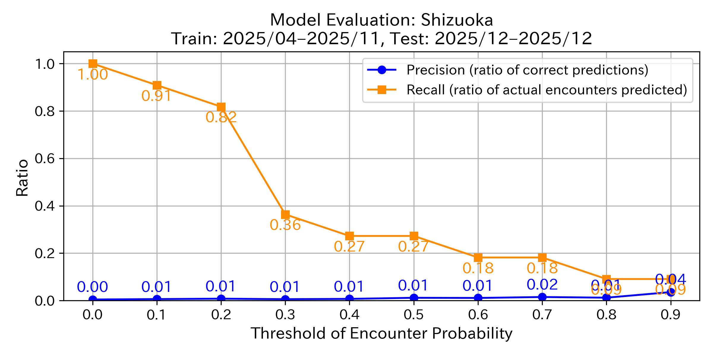 Precision & Recall Graph