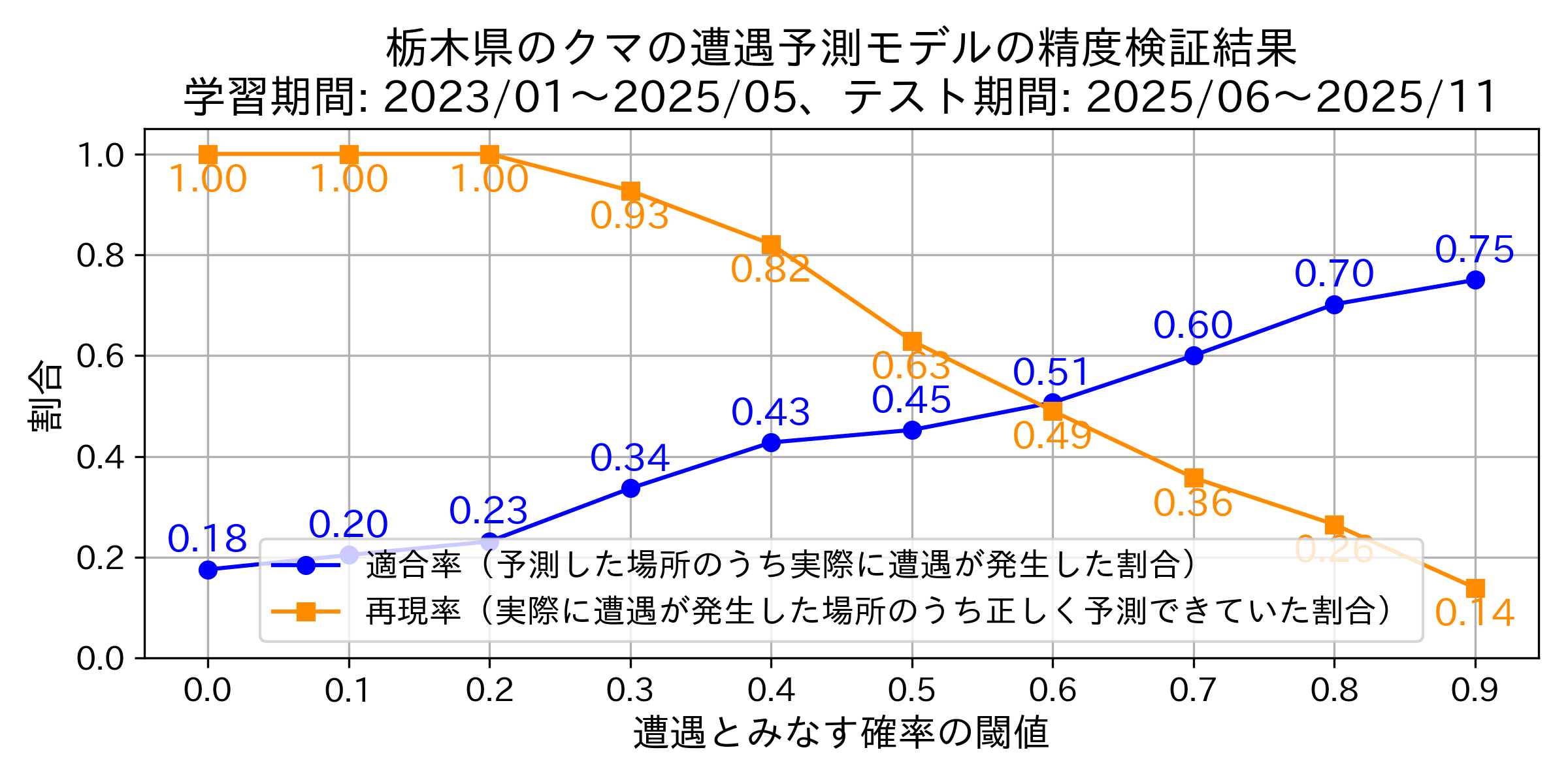 Precision & Recallグラフ