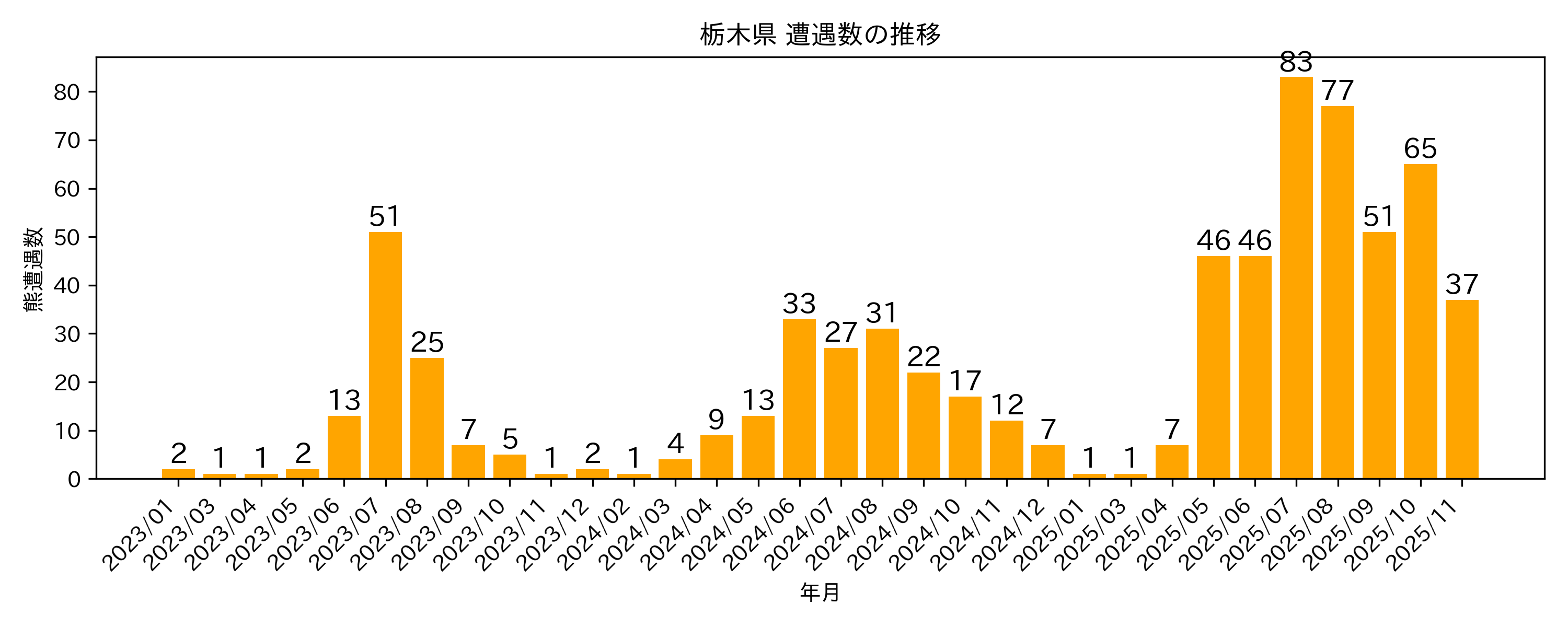 遭遇件数の推移グラフ