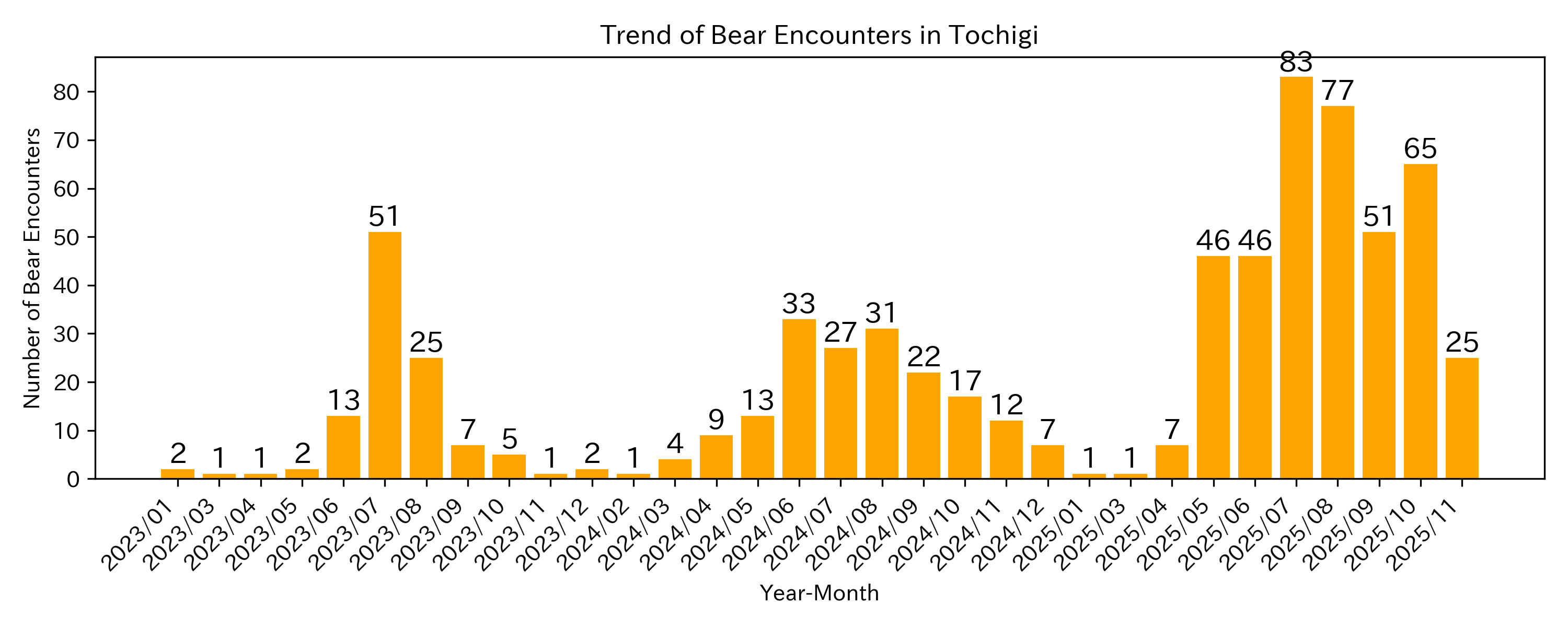 Trend of Bear Encounter Cases