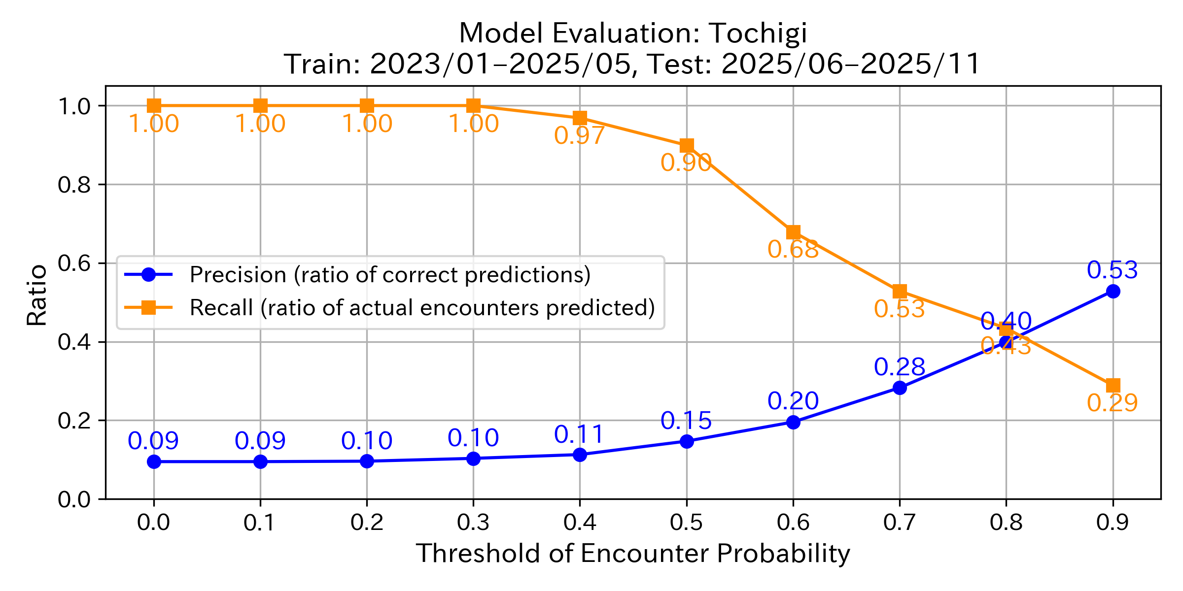 Precision & Recall Graph