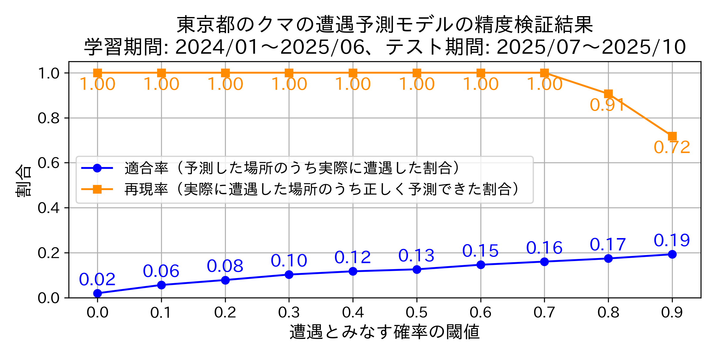 Precision & Recallグラフ