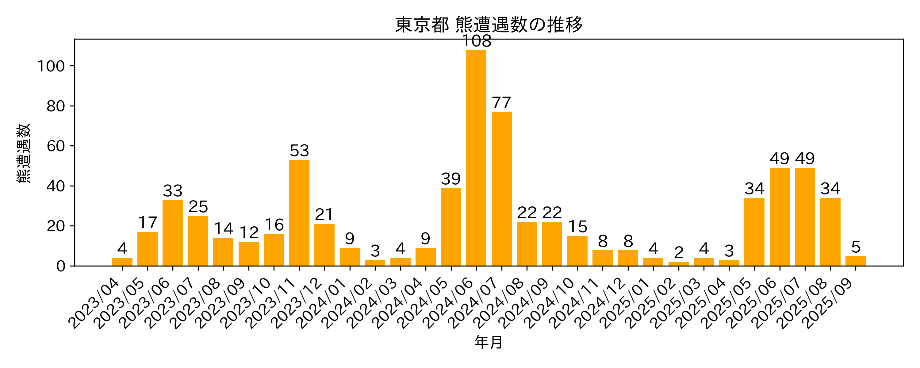 遭遇件数の推移グラフ