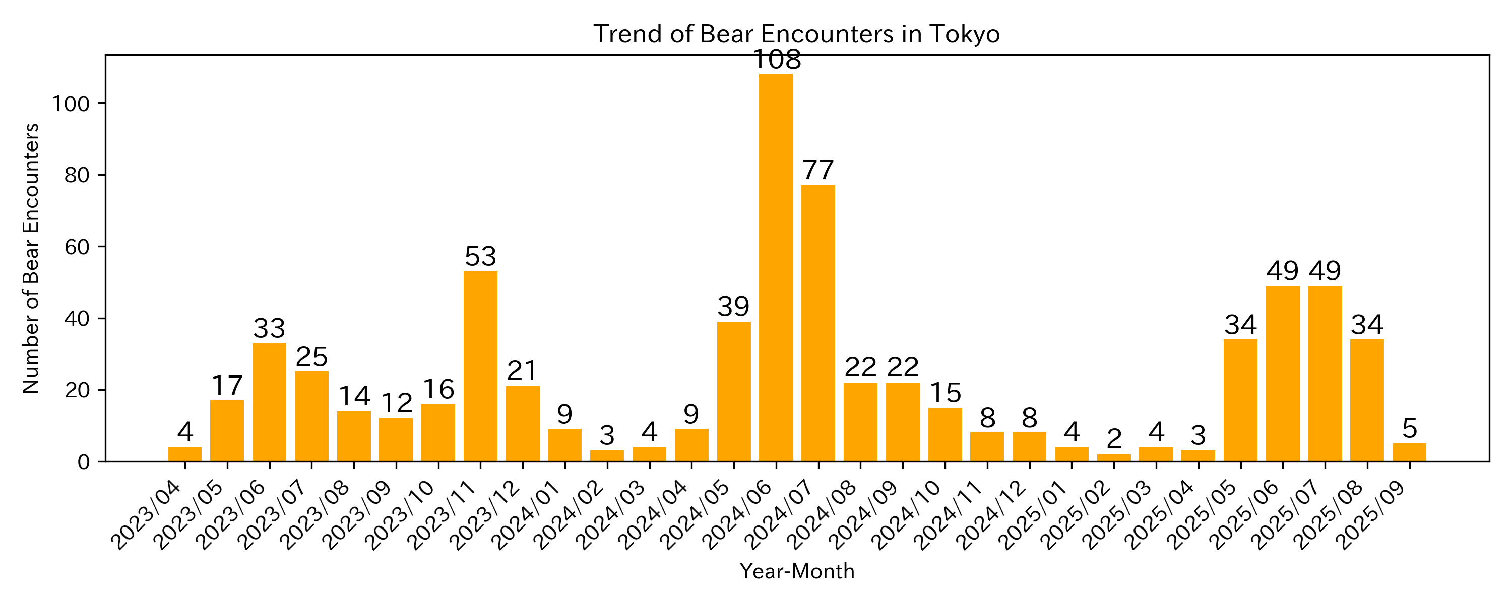 Trend of Bear Encounter Cases