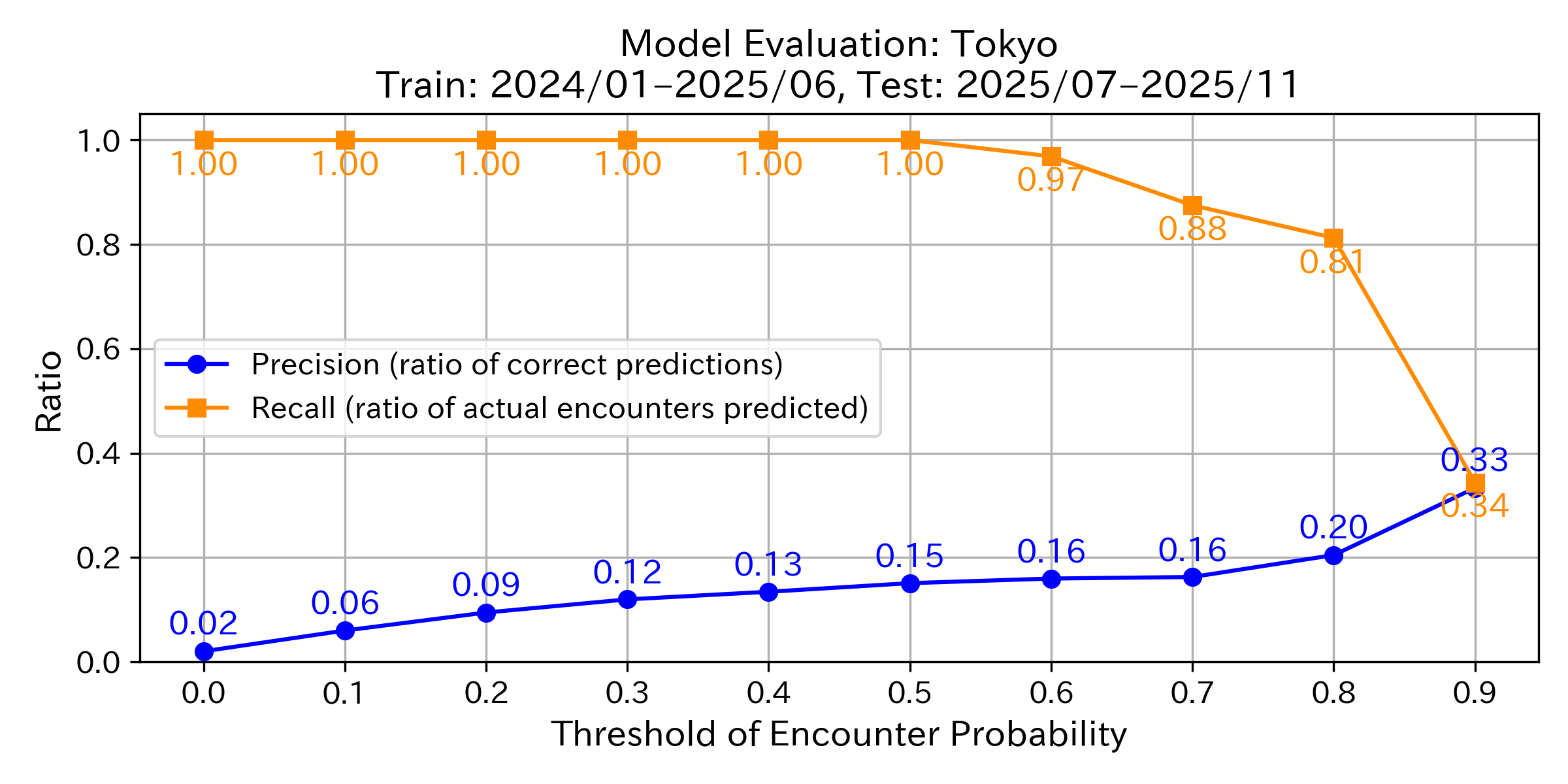 Precision & Recall Graph