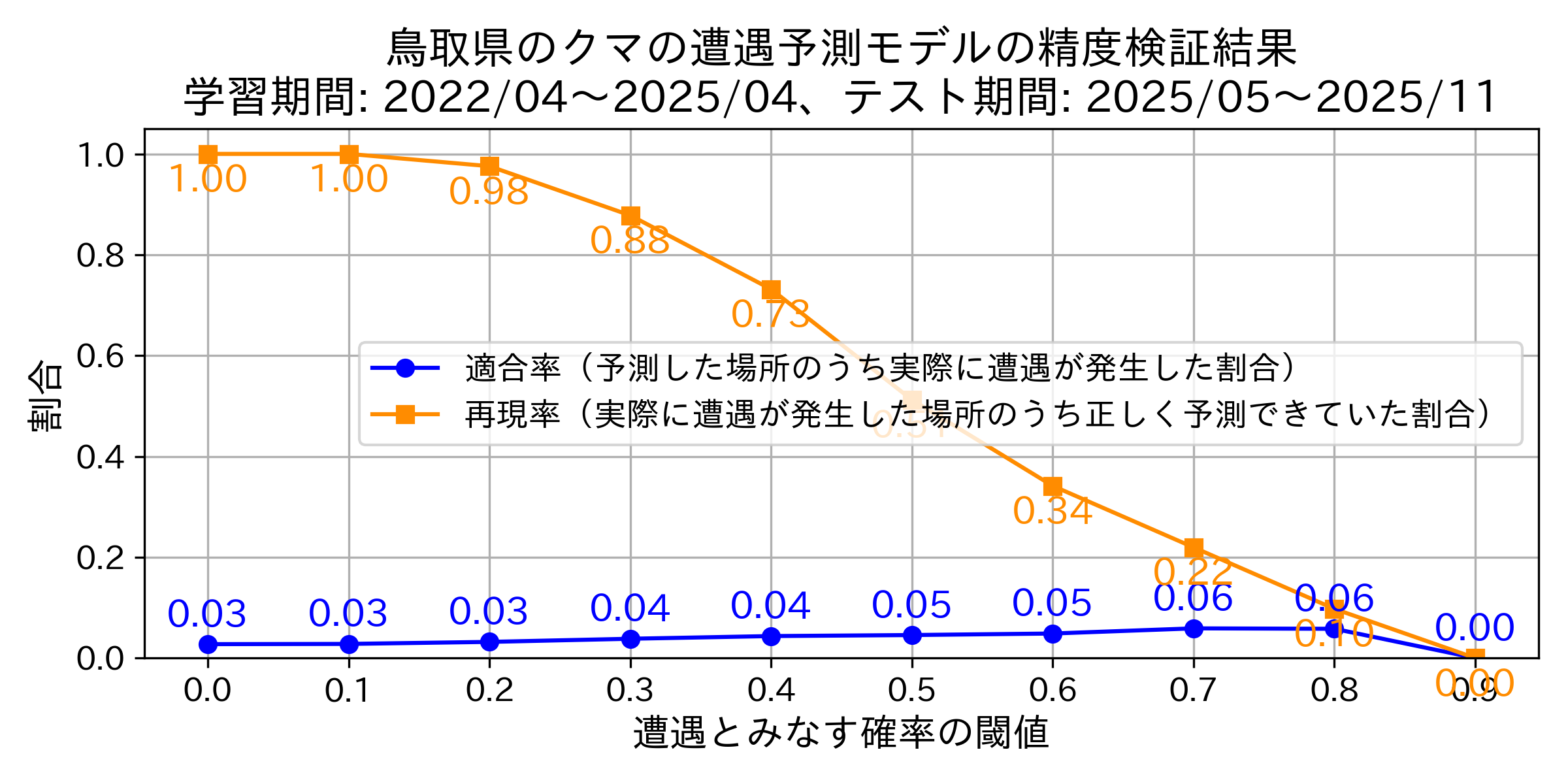 Precision & Recallグラフ