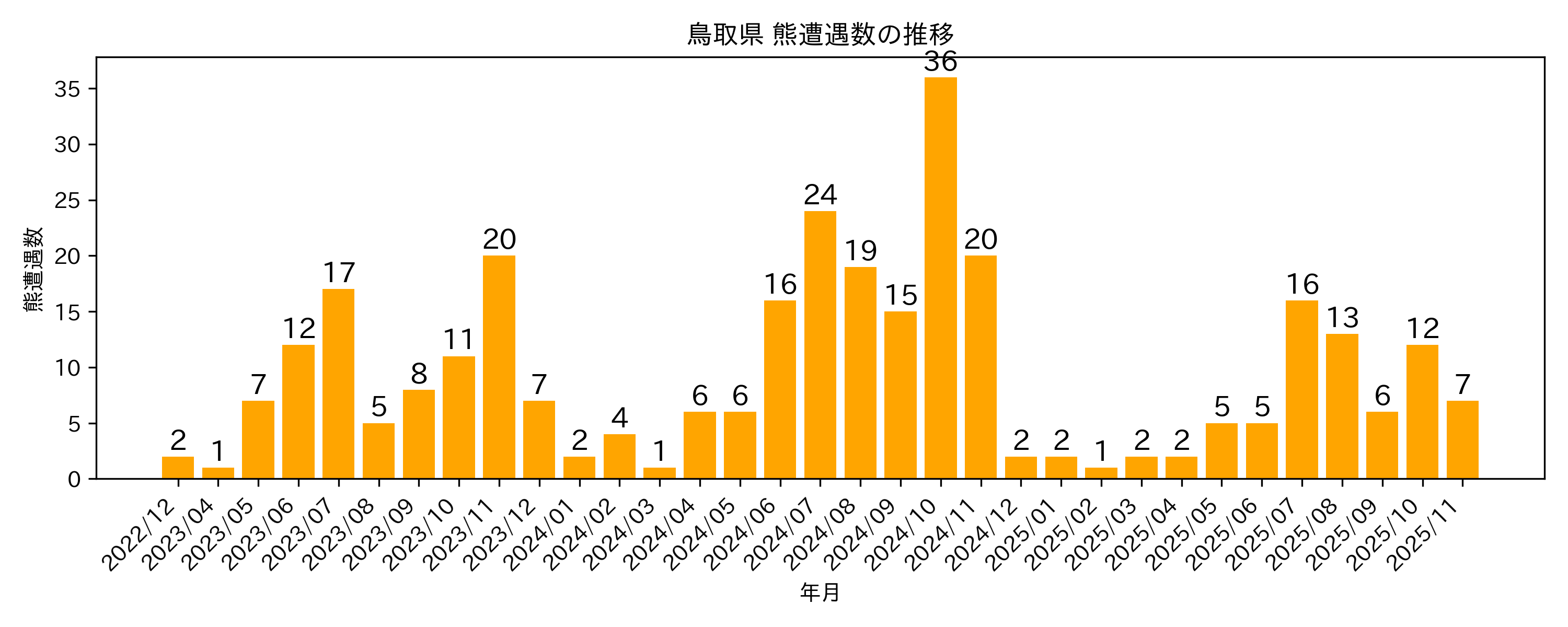 遭遇件数の推移グラフ