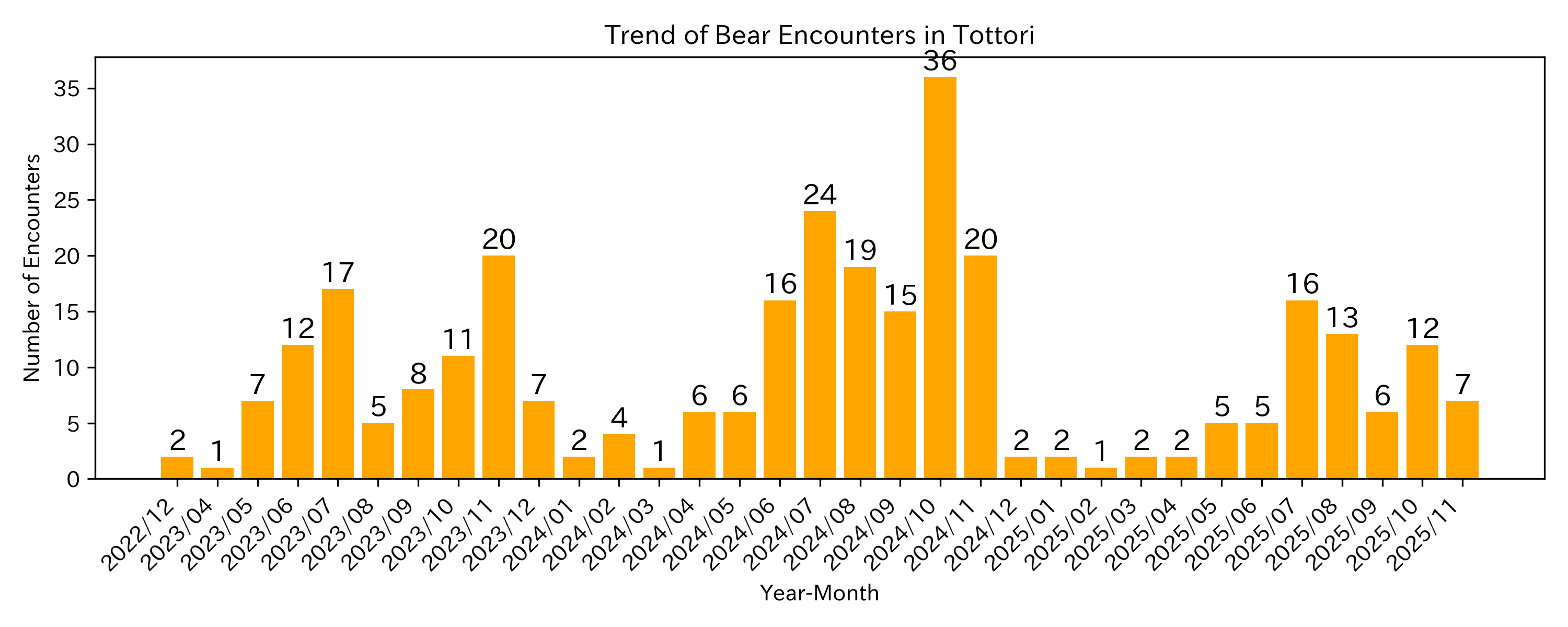 Trend of Bear Encounter Cases