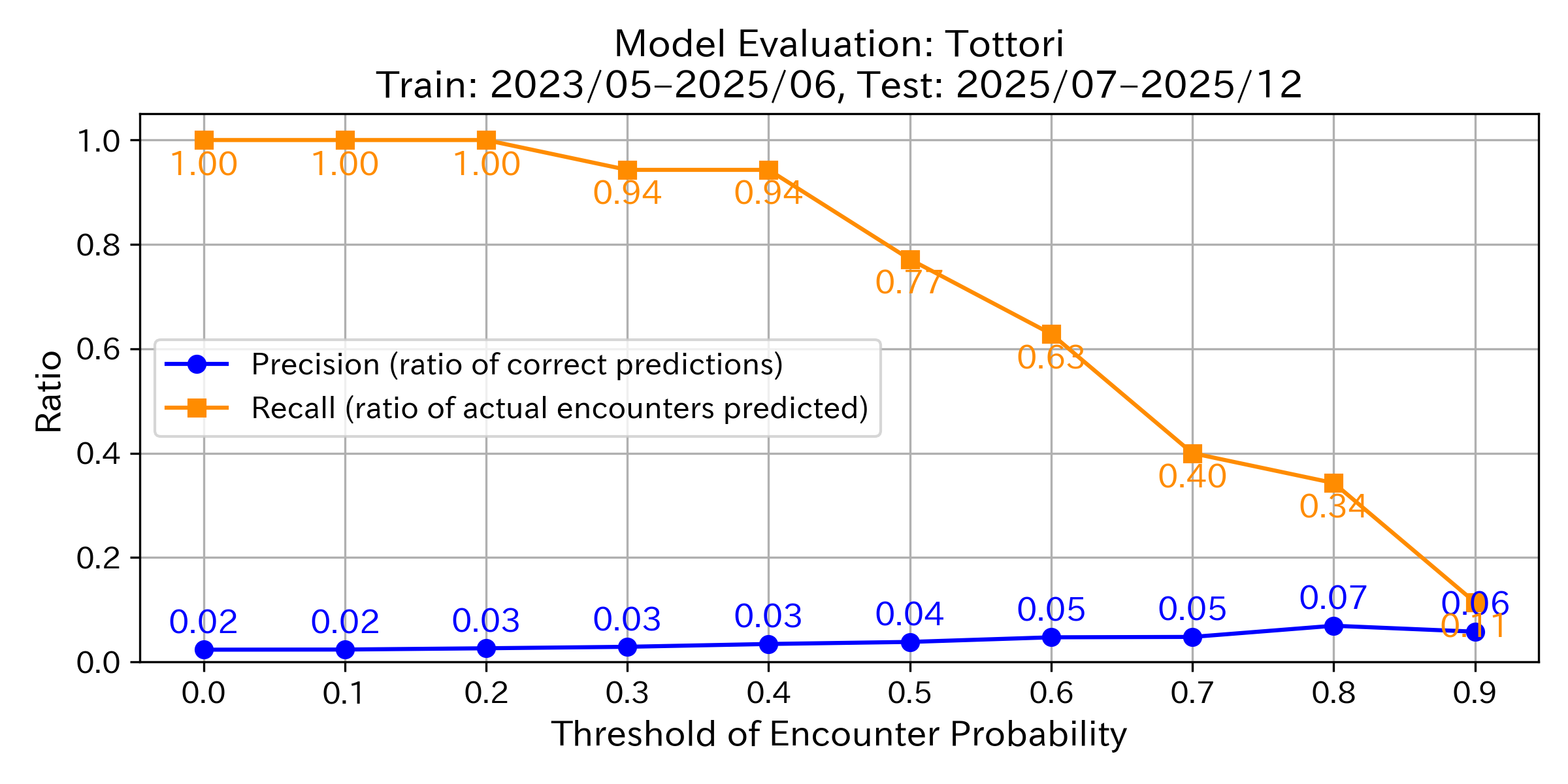 Precision & Recall Graph
