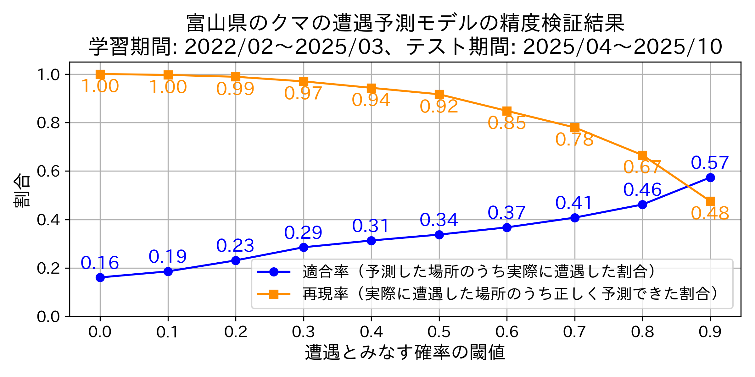 Precision & Recallグラフ