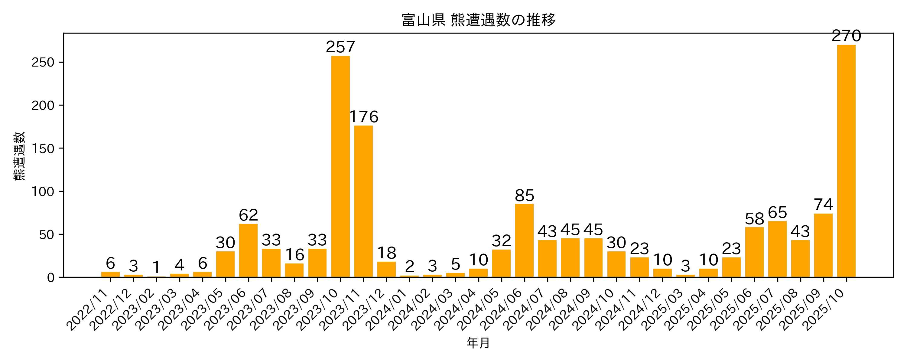 遭遇件数の推移グラフ