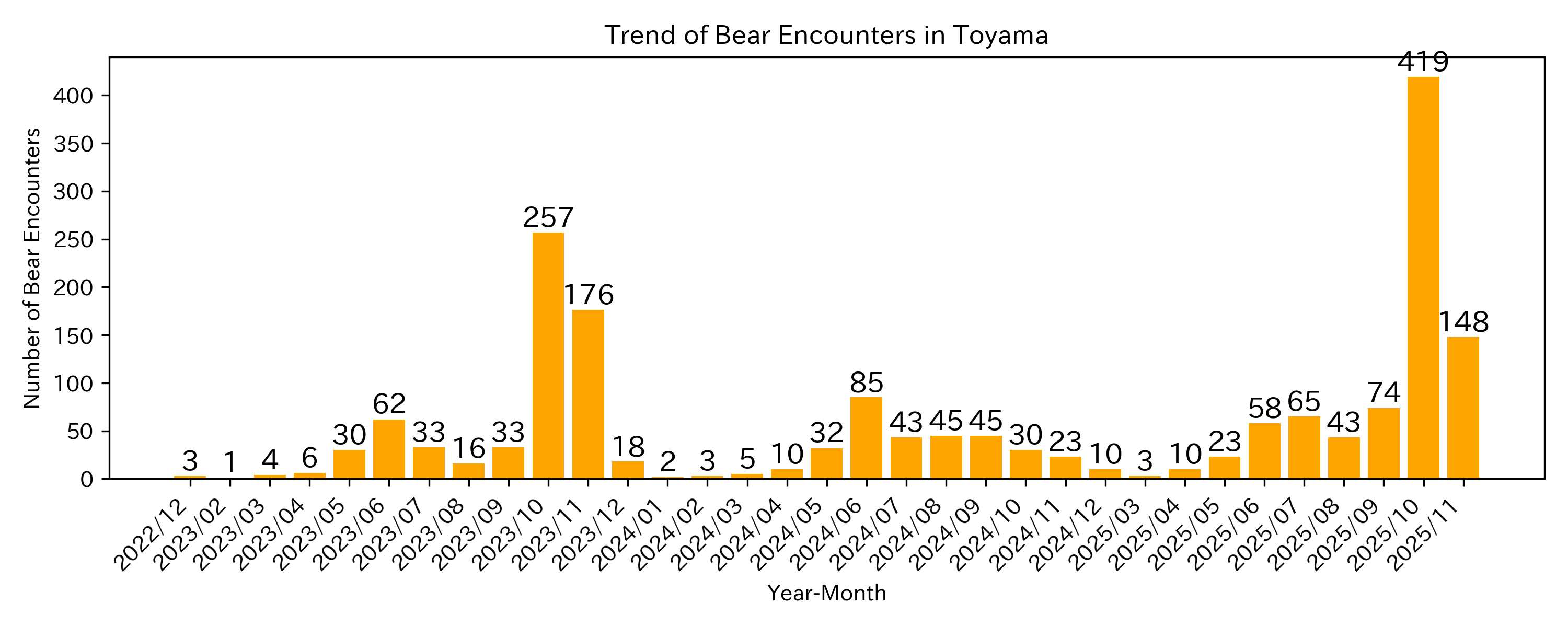 Trend of Bear Encounter Cases