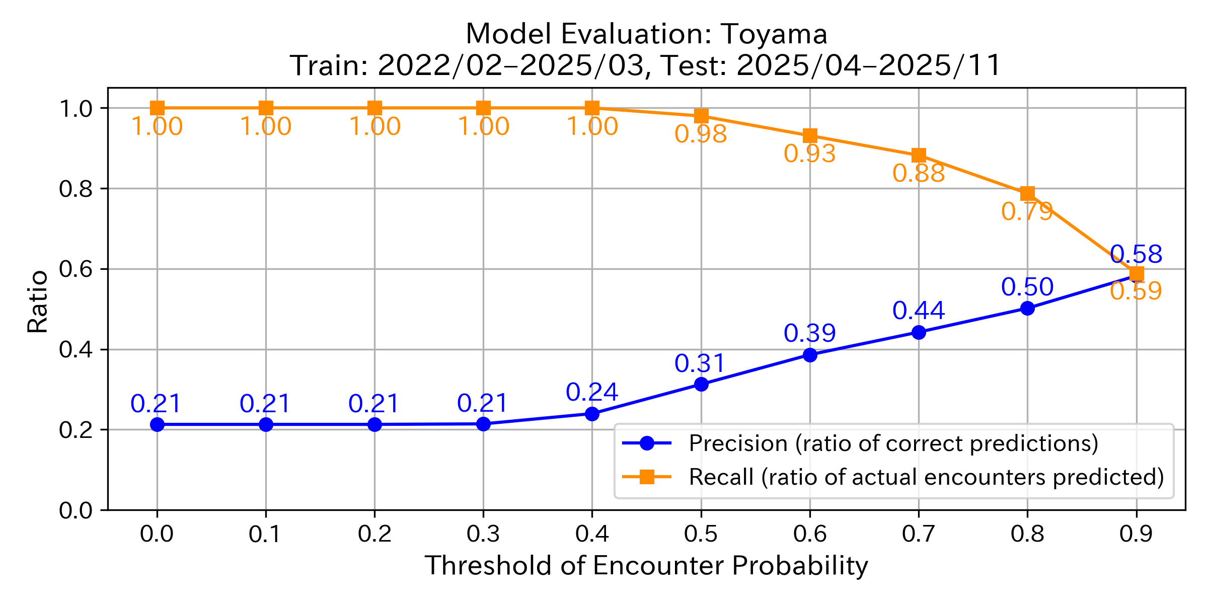 Precision & Recall Graph
