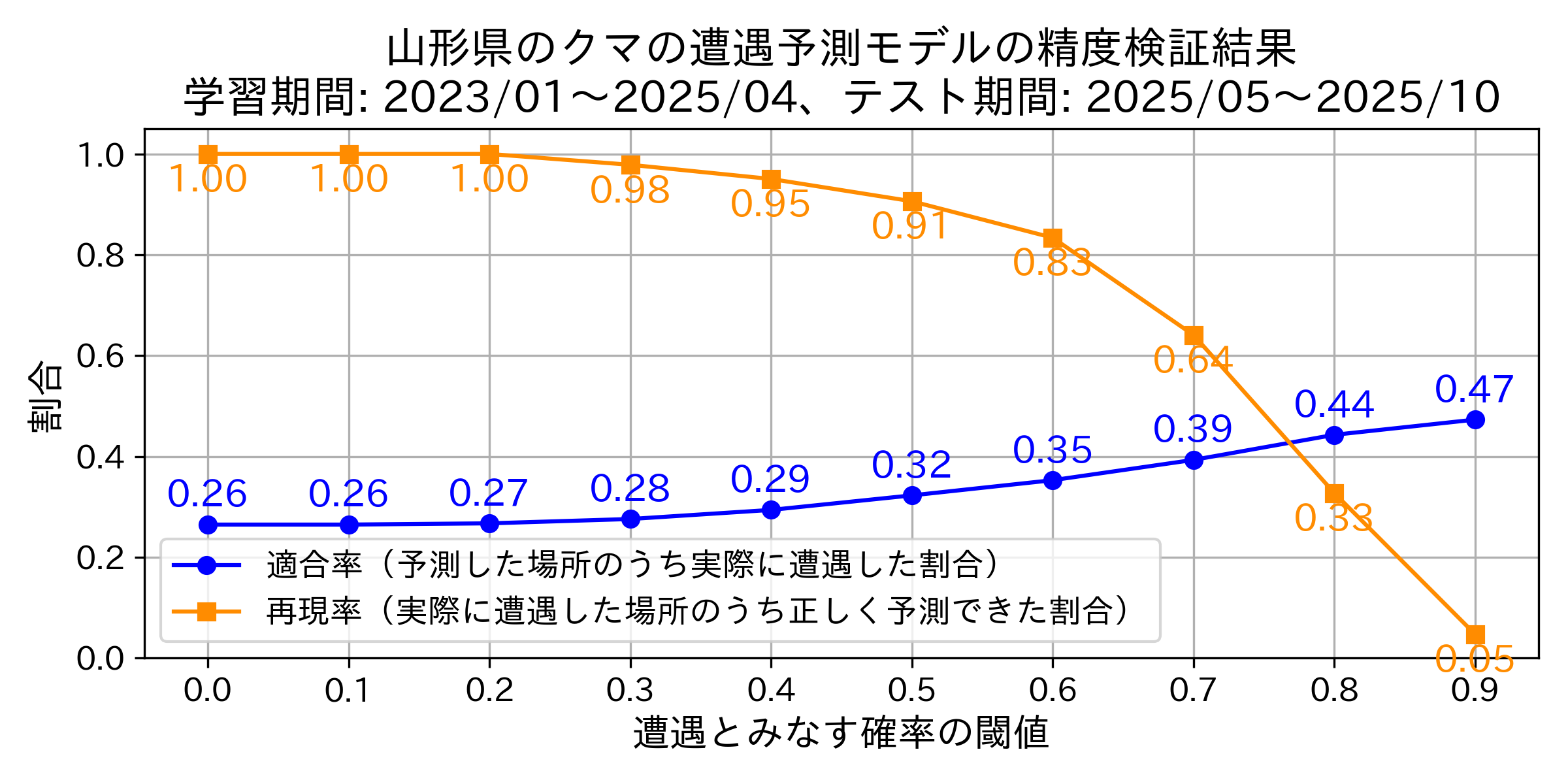 Precision & Recallグラフ