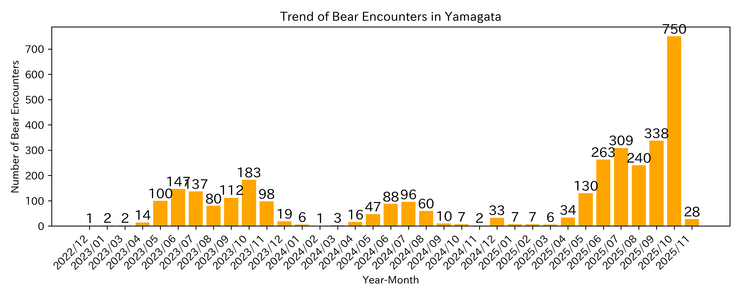 Trend of Bear Encounter Cases