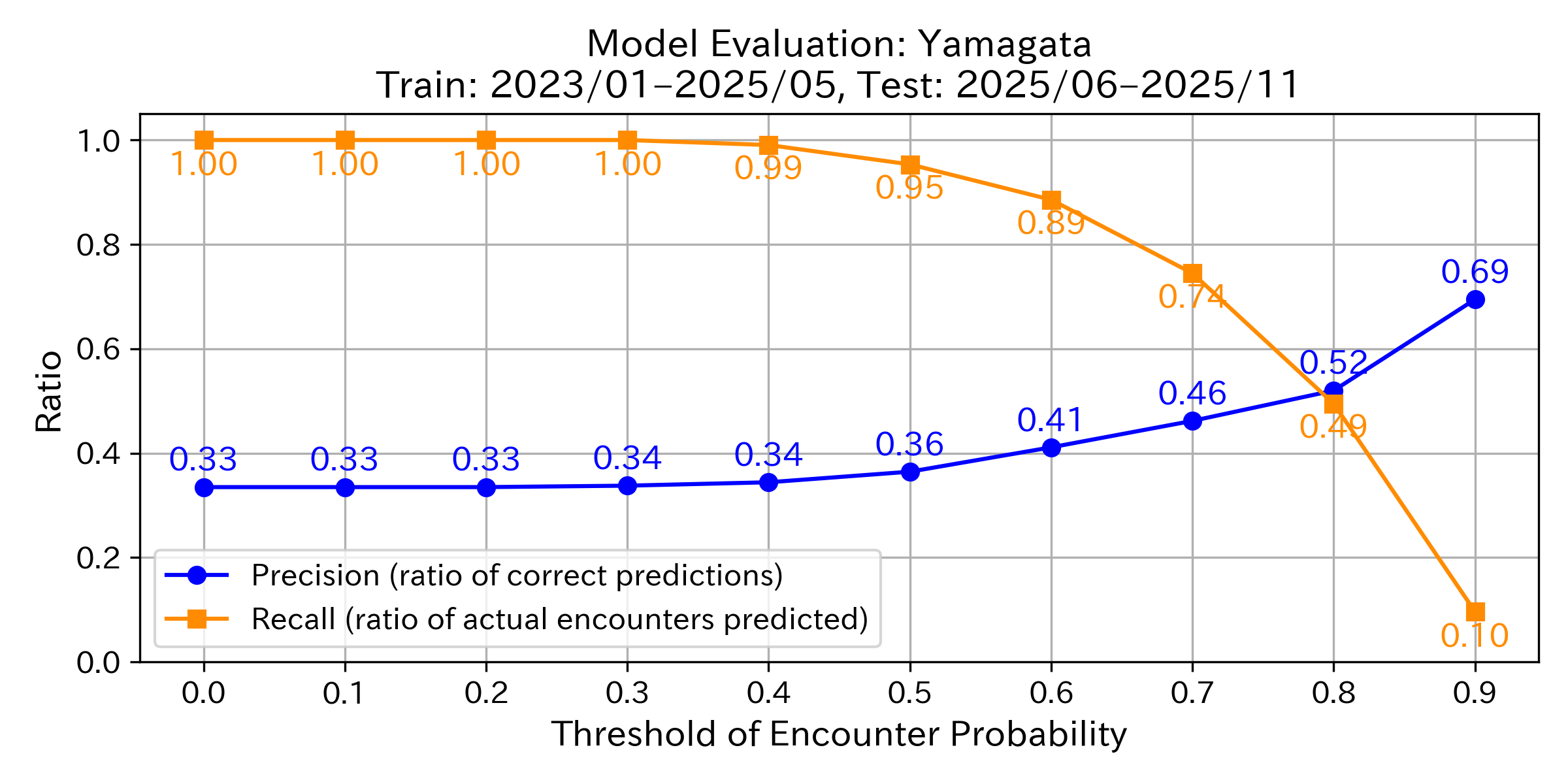 Precision & Recall Graph