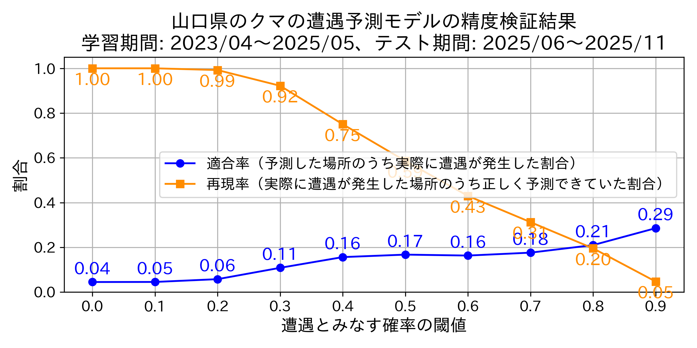 Precision & Recallグラフ
