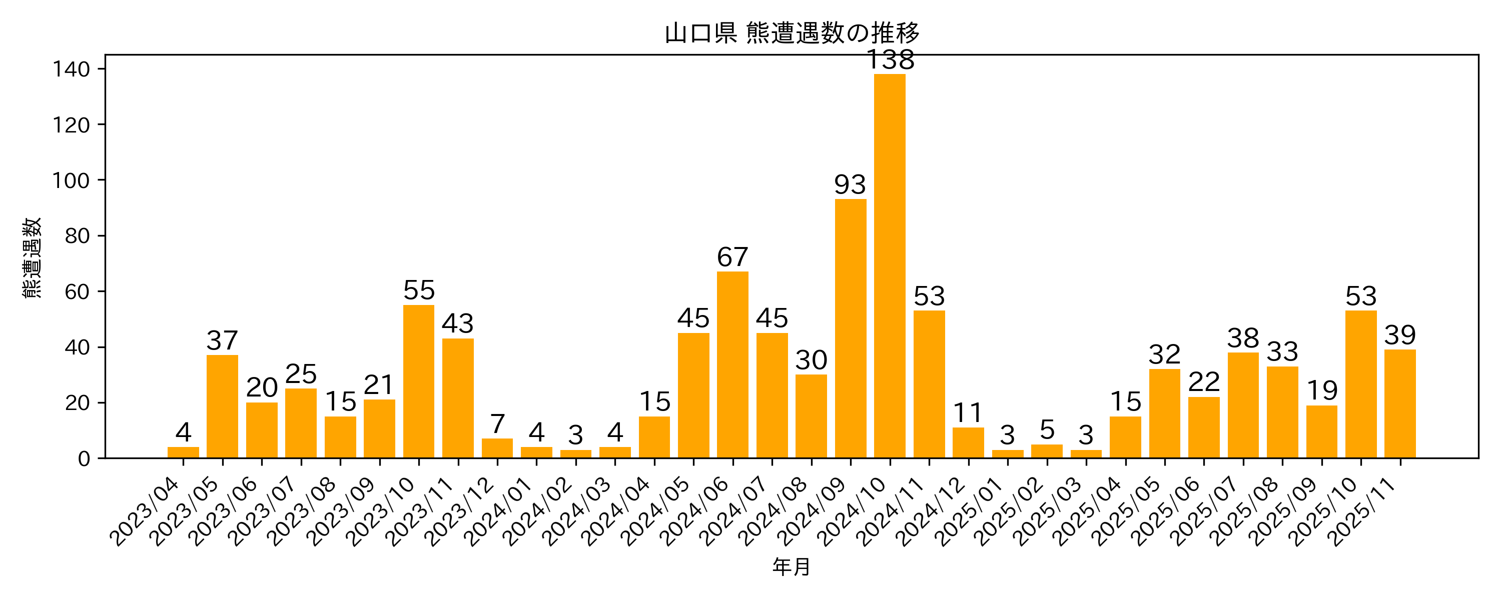 遭遇件数の推移グラフ