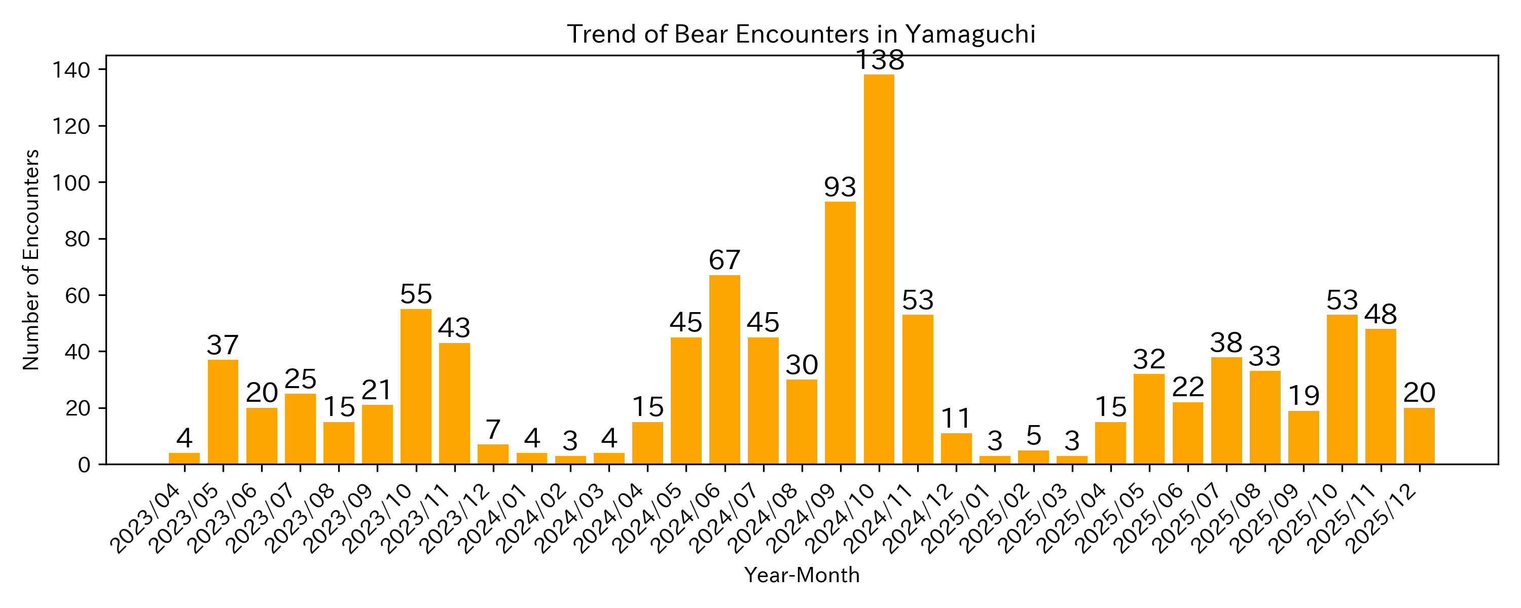 Trend of Bear Encounter Cases
