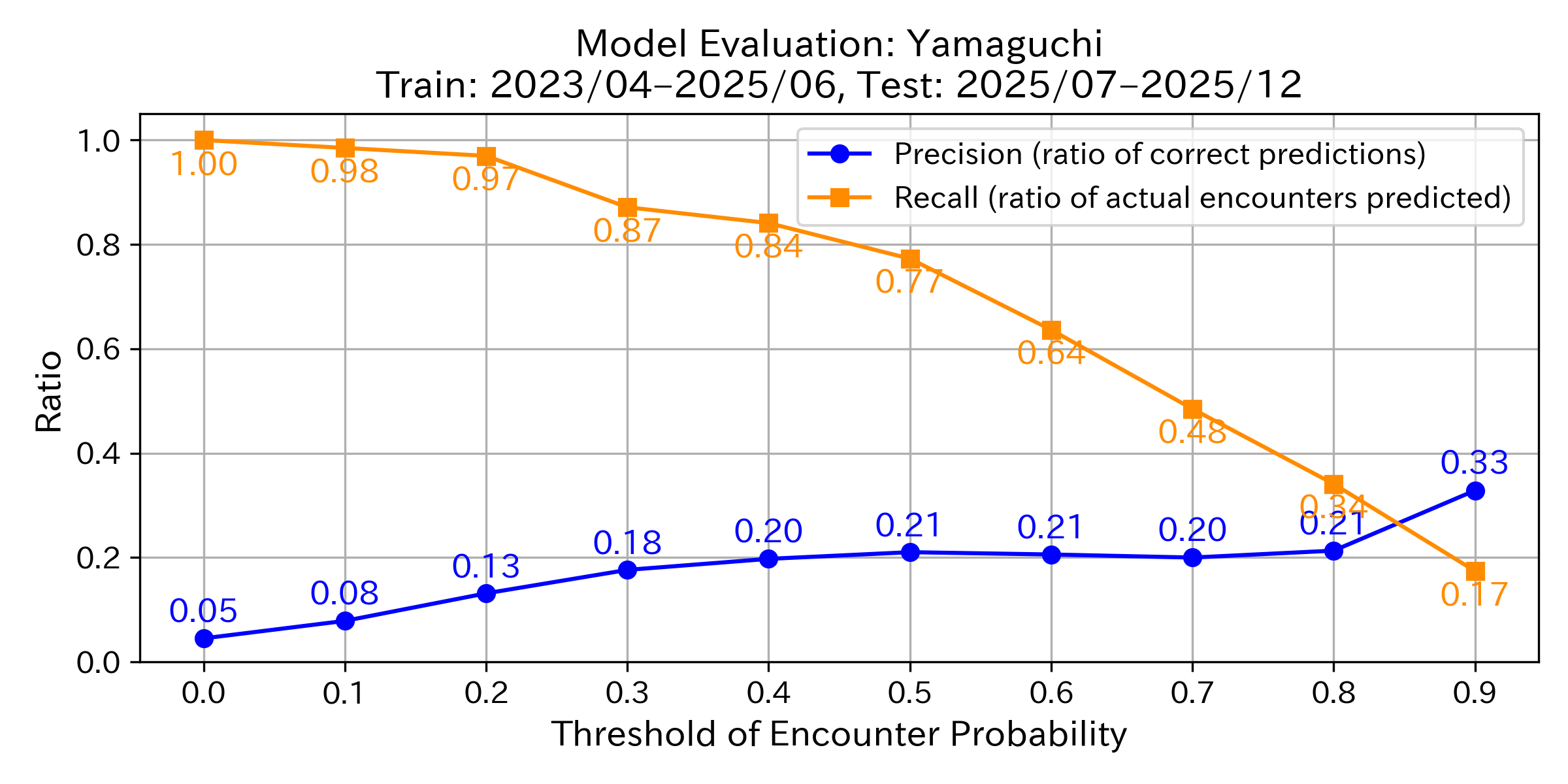Precision & Recall Graph