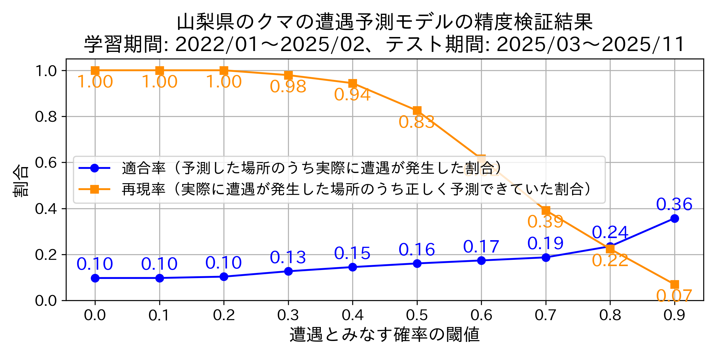 Precision & Recallグラフ